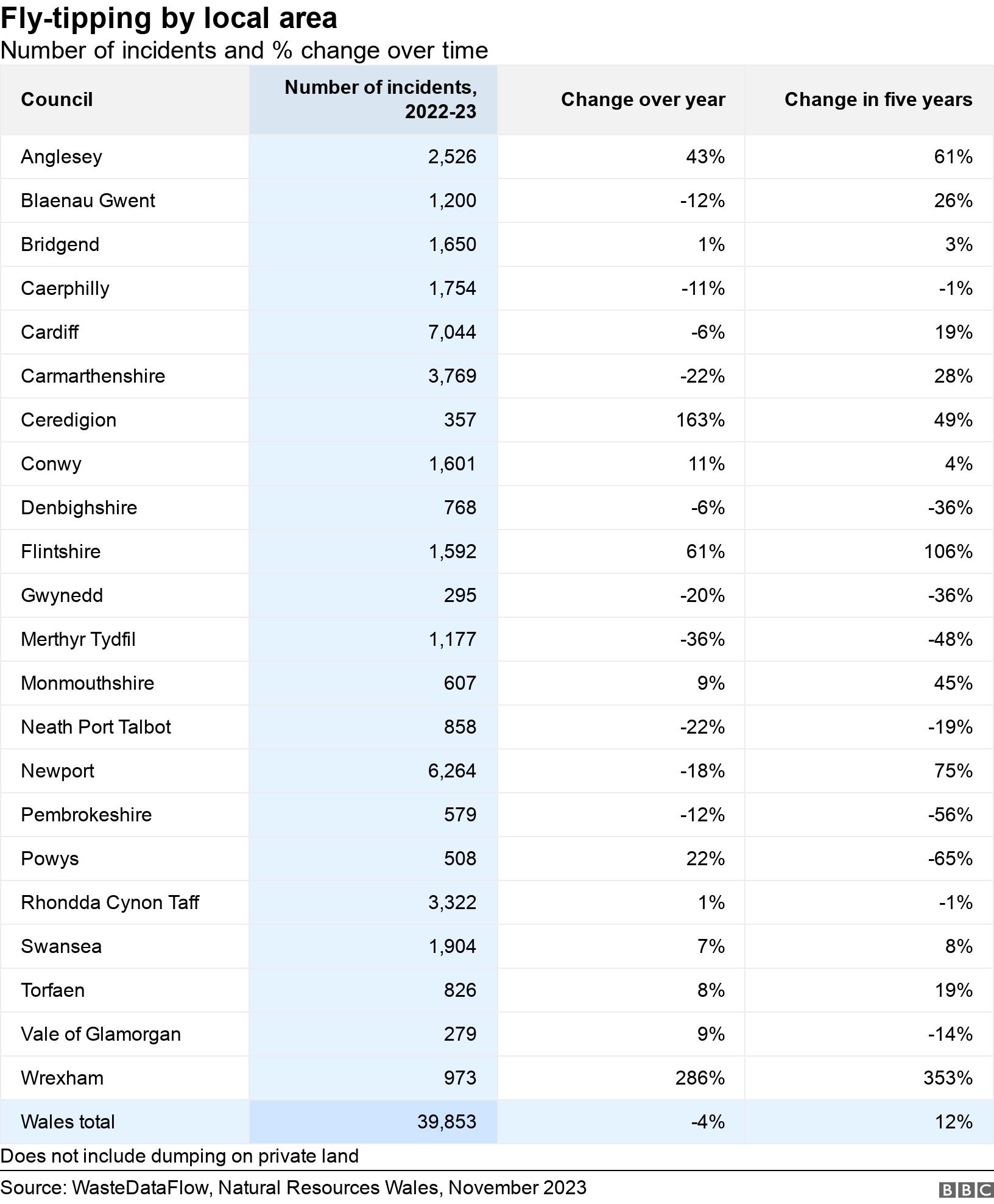 Fly-tipping by local area. Number of incidents and % change over time.  Does not include dumping on private land.