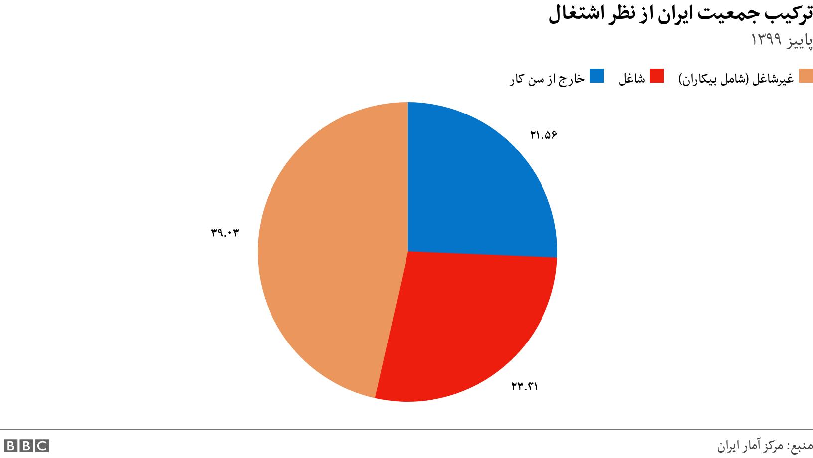 ترکیب جمعیت ایران از نظر اشتغال. پاییز ۱۳۹۹. .
