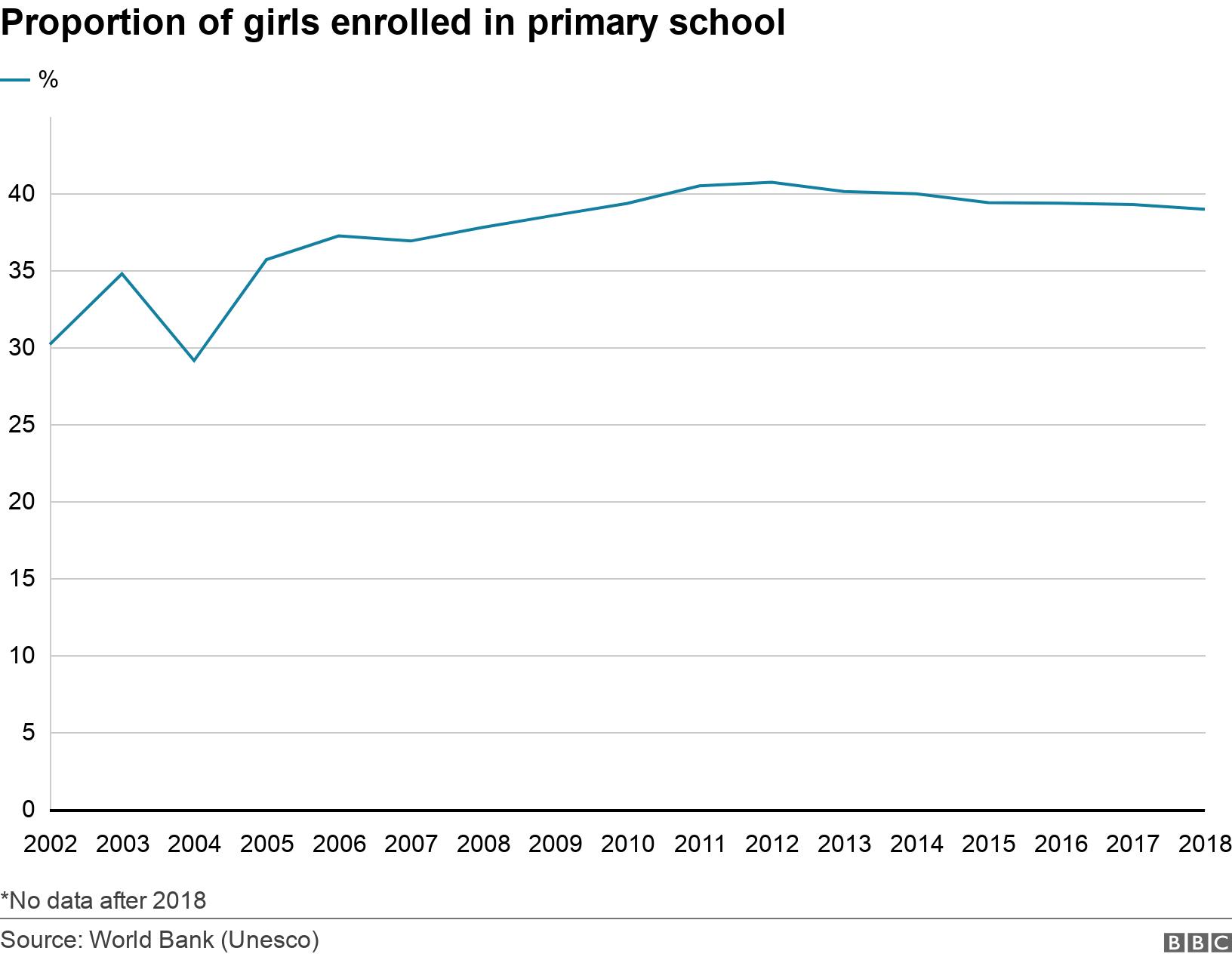 Proportion of girls enrolled in primary school. .  *No data after 2018.