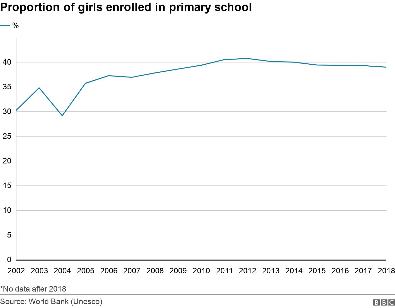 Proportion of girls enrolled in primary school. . *No data after 2018.