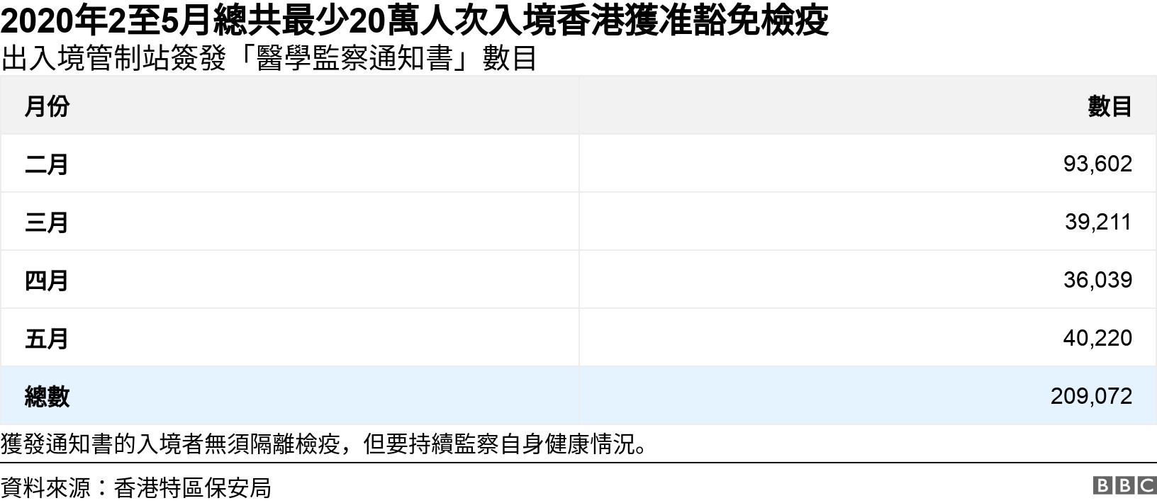 2020年2至5月總共最少20萬人次入境香港獲准豁免檢疫. 出入境管制站簽發「醫學監察通知書」數目. 獲發通知書的入境者無須隔離檢疫，但要持續監察自身健康情況。.