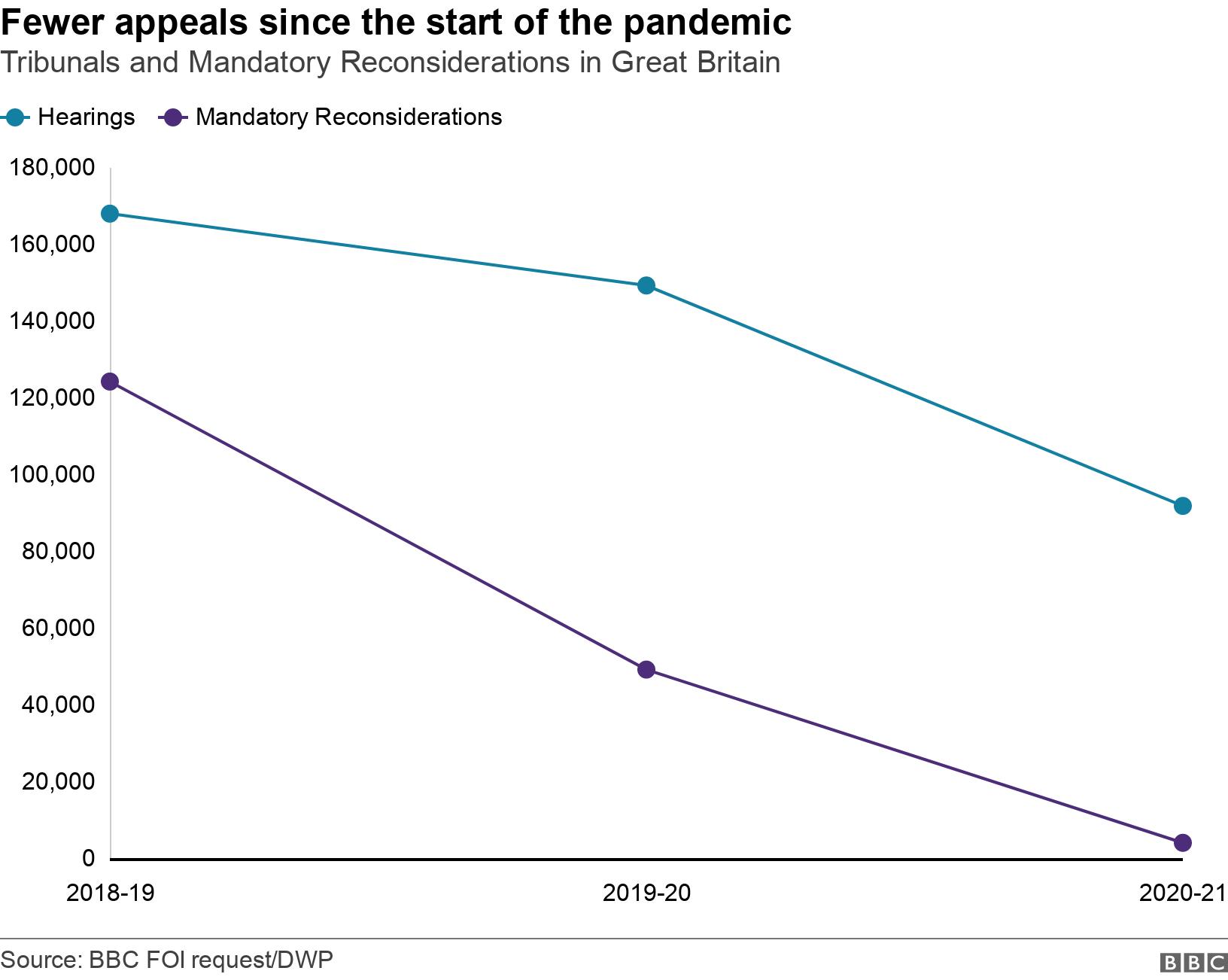 Fewer appeals since the start of the pandemic. Tribunals and Mandatory Reconsiderations in Great Britain. Line chart shows the decline in tribunal hearings and Mandatory Reconsideration clearances since the start of the coronavirus pandemic .