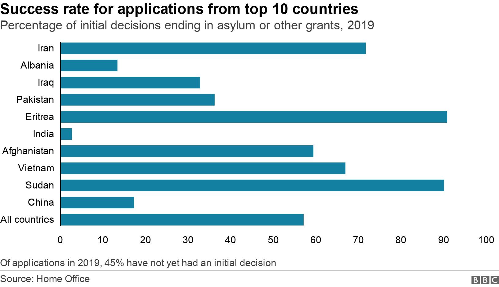 Success rate for applications from top 10 countries. Percentage of initial decisions ending in asylum or other grants, 2019.  Of applications in 2019, 45% have not yet had an initial decision.