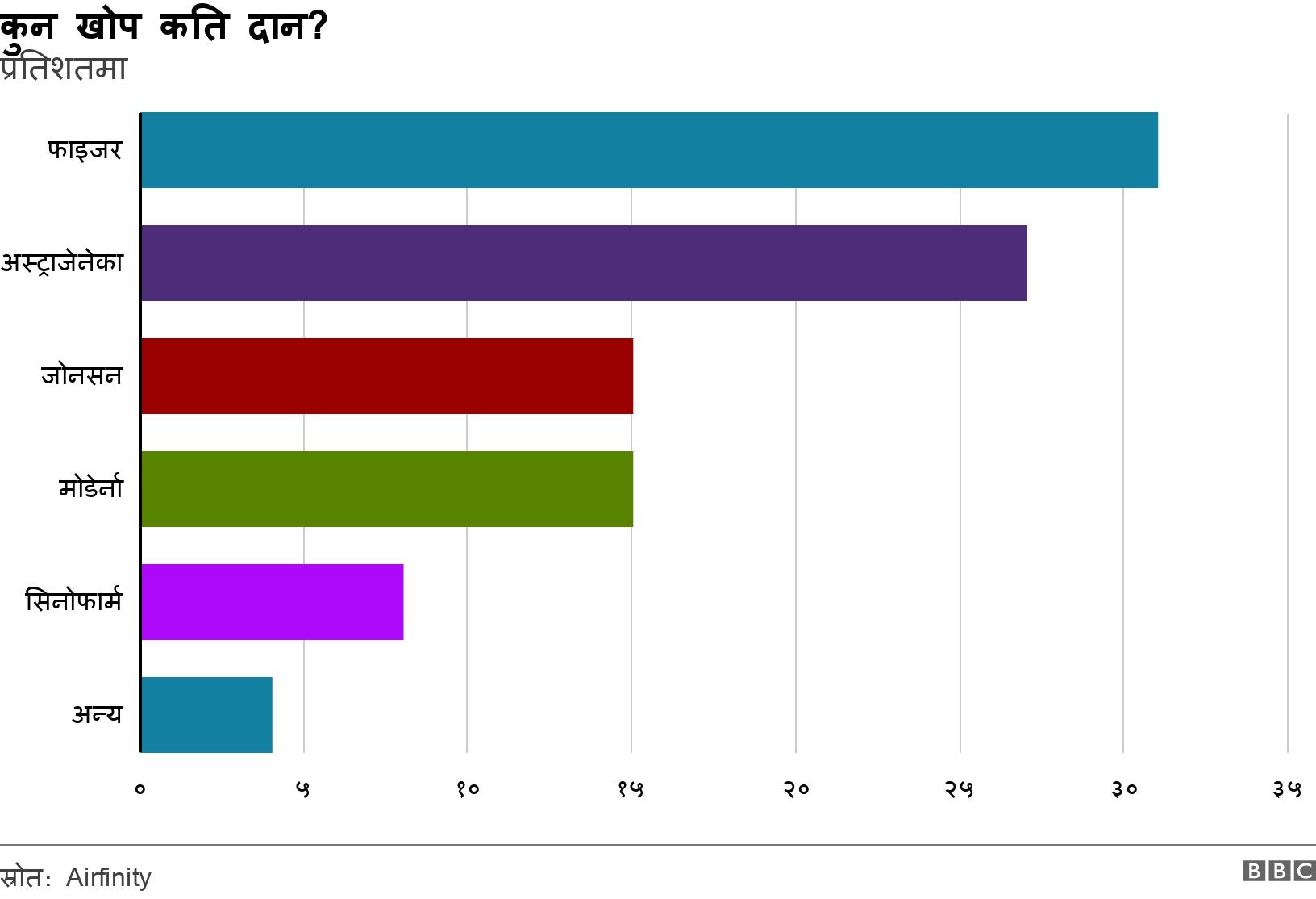 कुन खोप कति दान?. प्रतिशतमा. .
