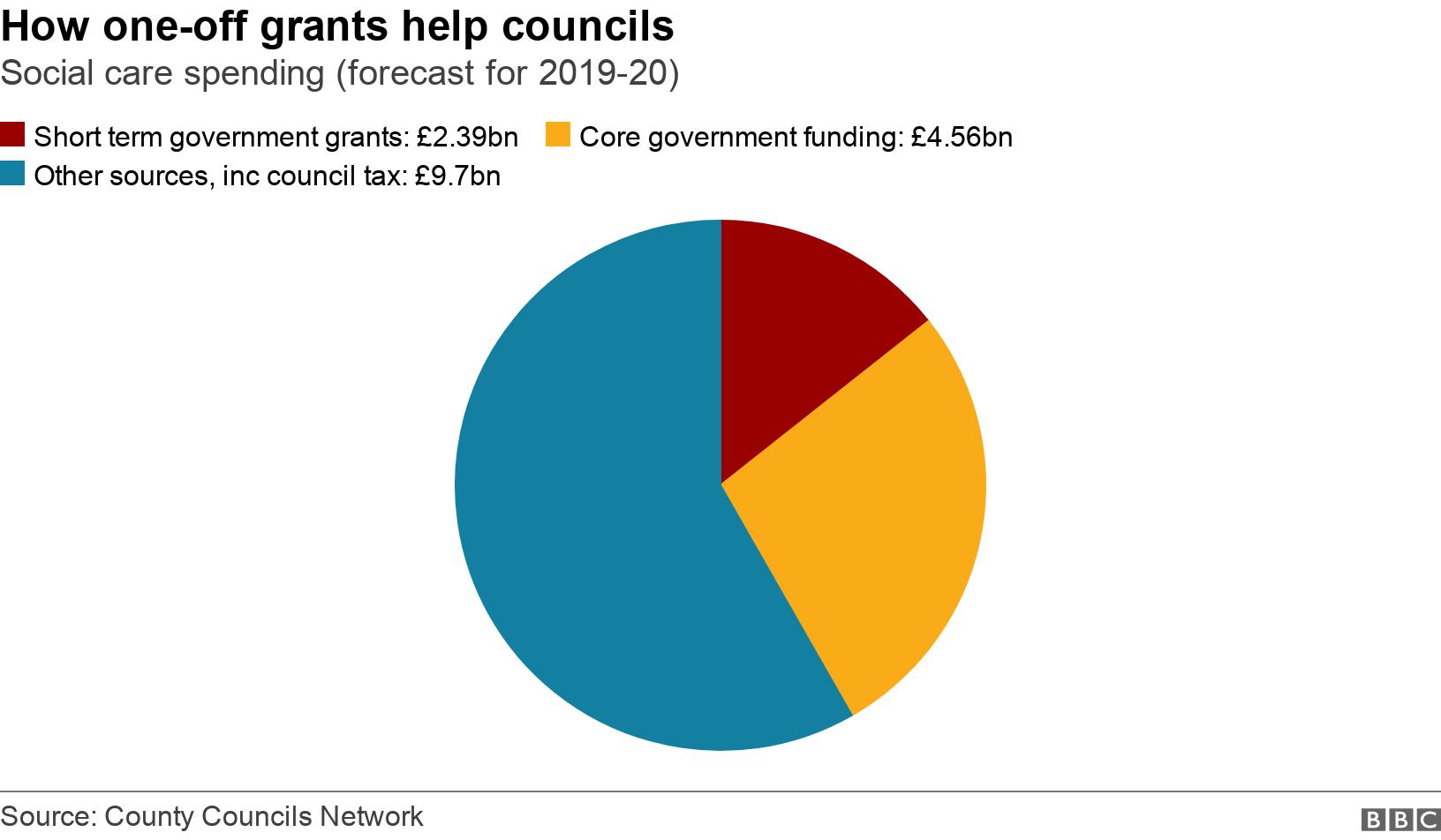 How one-off grants help councils. Social care spending (forecast for 2019-20). .