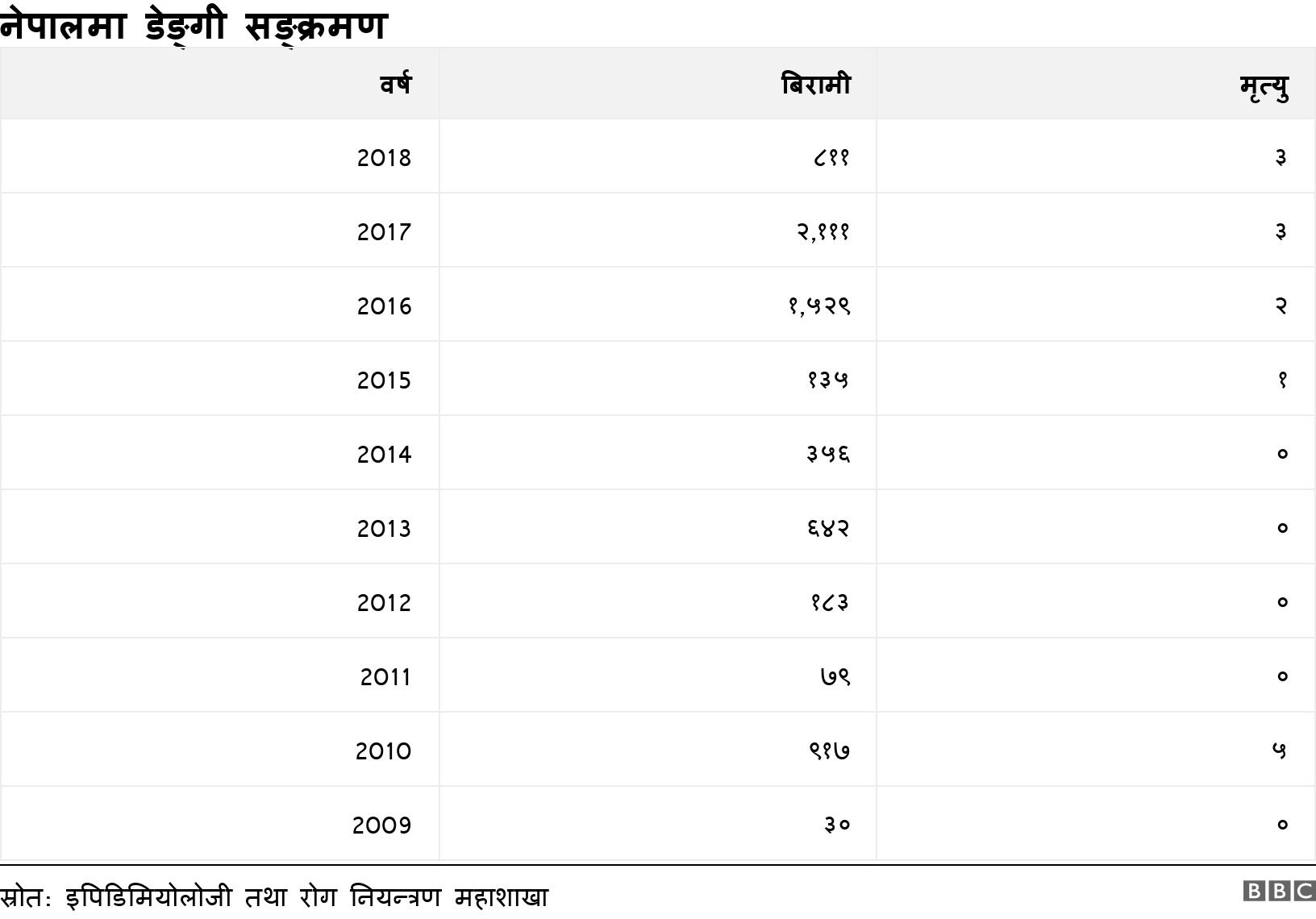 नेपालमा डेङ्गी सङ्क्रमण. . .