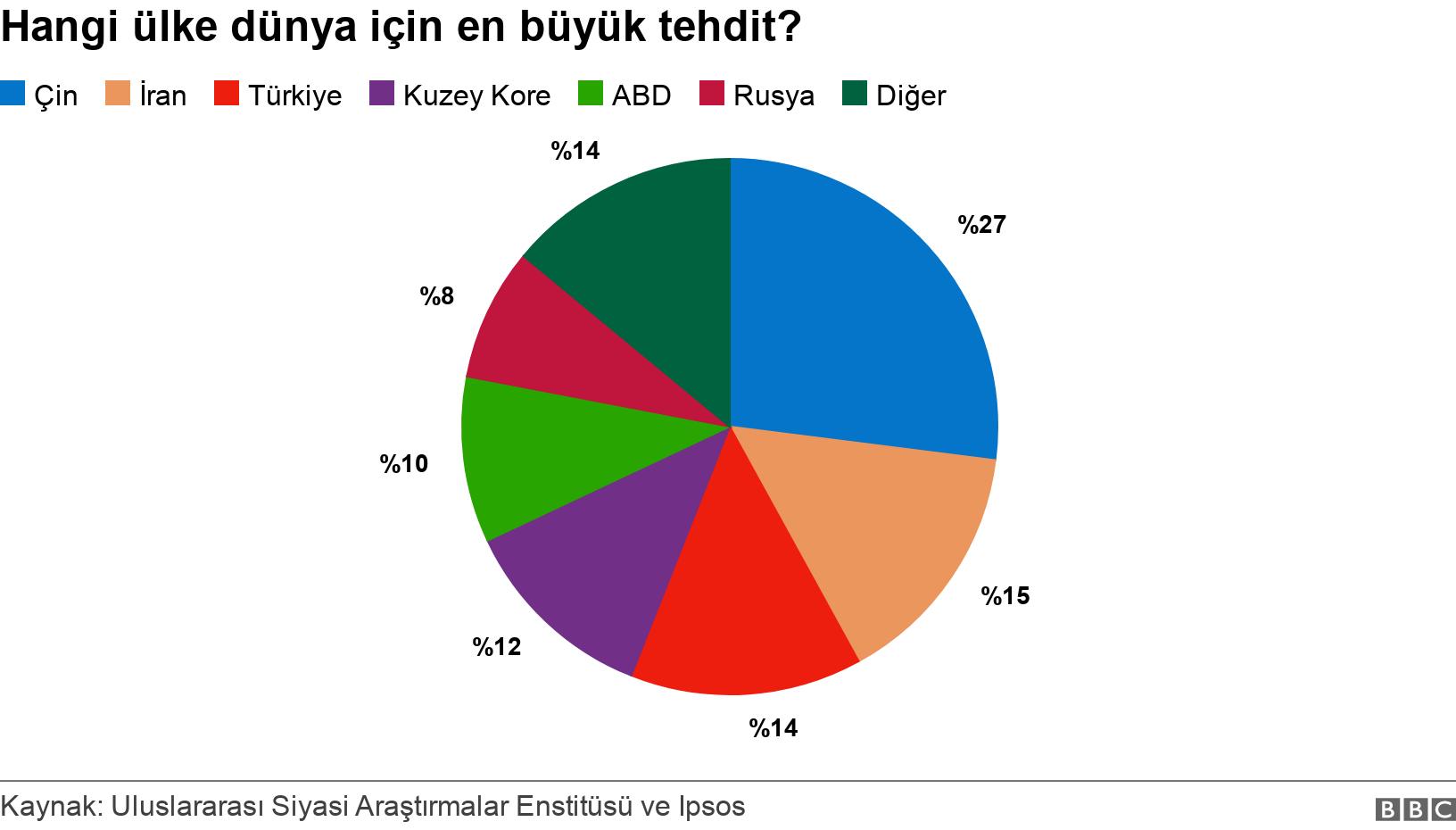 Hangi ülke dünya için en büyük tehdit?. . Uluslararası Siyasi Araştırmalar Enstitüsü .