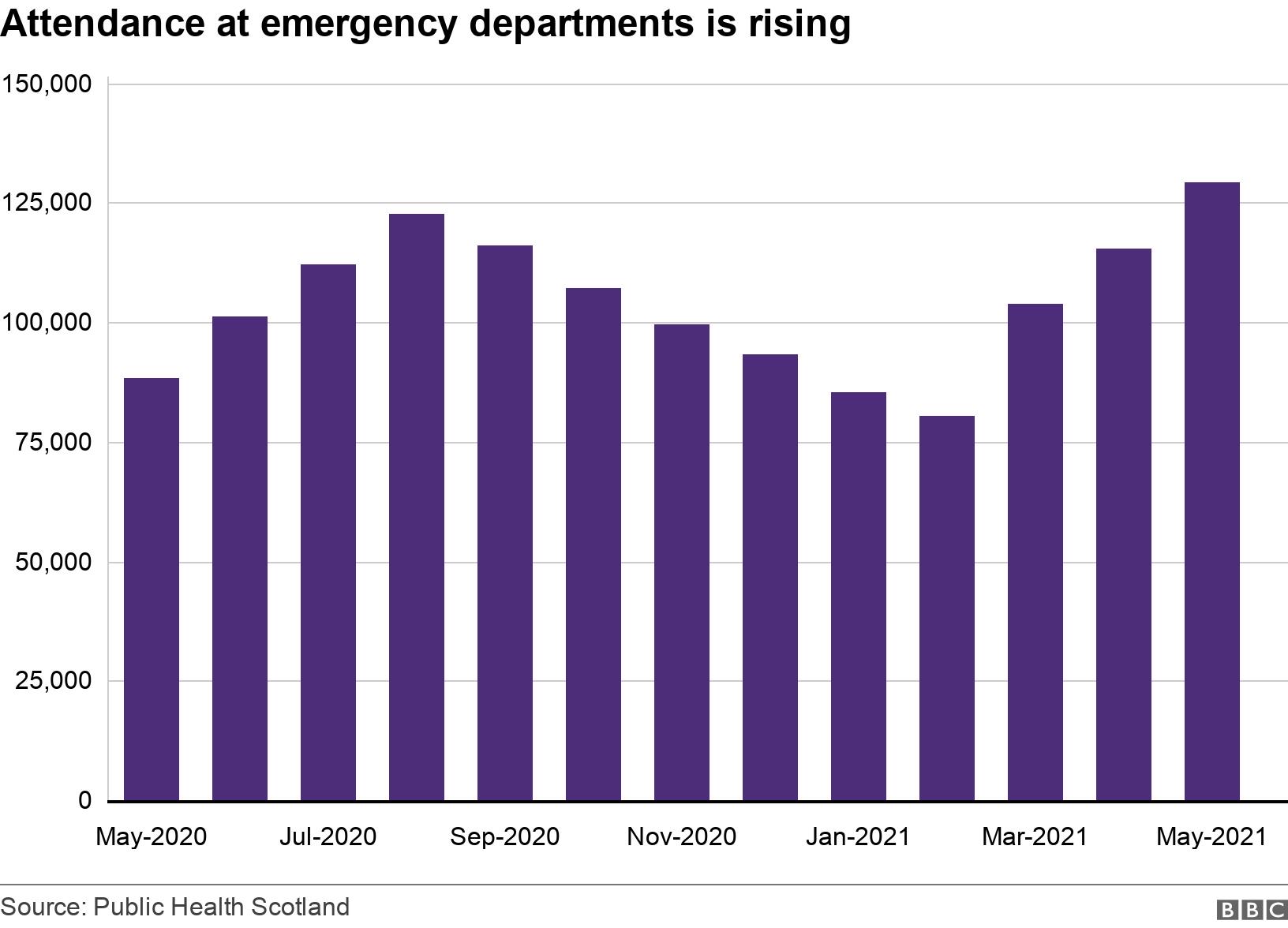Attendance at emergency departments is rising. .  .