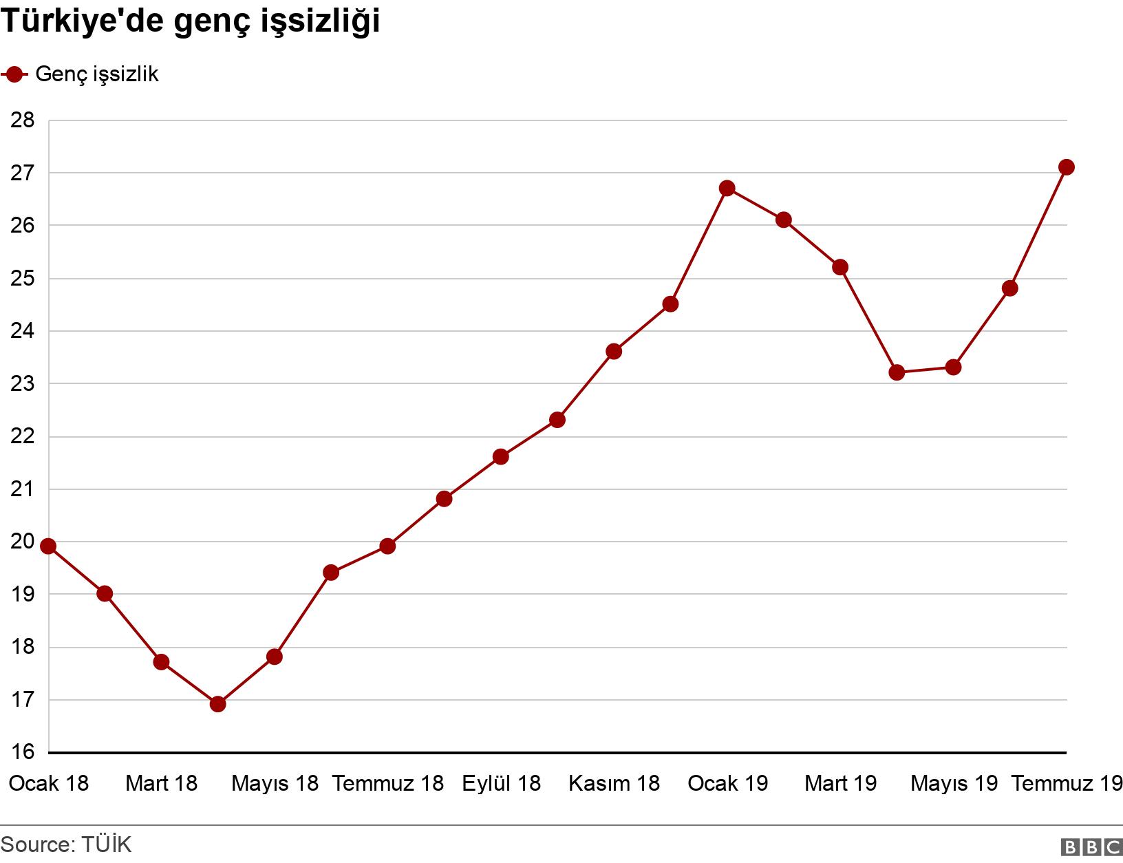 Türkiye'de genç işsizliği. . .