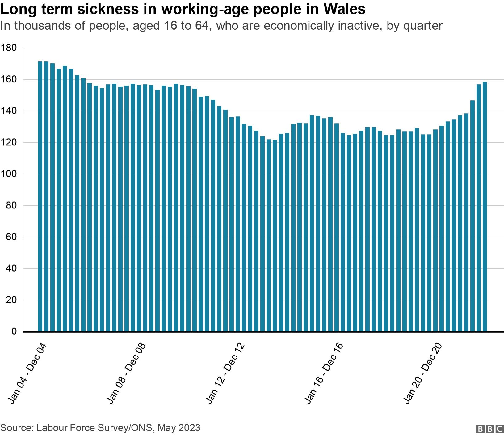 Long term sickness in working-age people in Wales. In thousands of people, aged 16 to 64, who are economically inactive, by quarter.  .