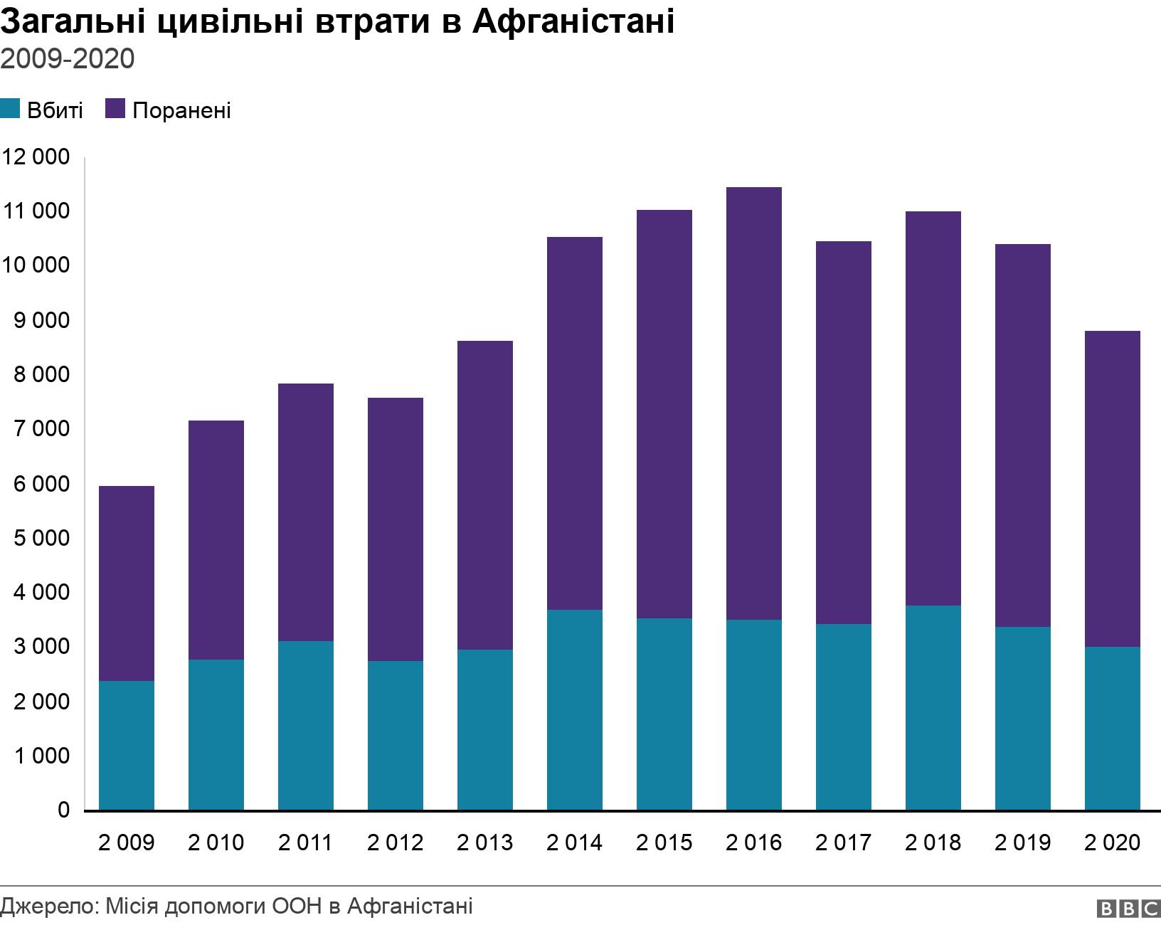 Загальні цивільні втрати в Афганістані. 2009-2020. .