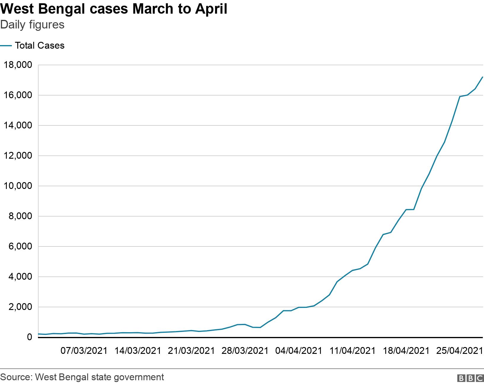  West Bengal cases March to April. Daily figures.  .