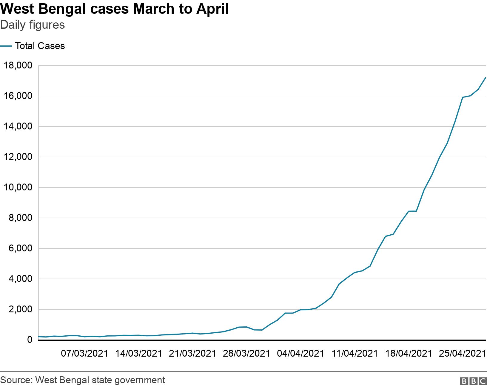  West Bengal cases rise in March. Daily cases. .