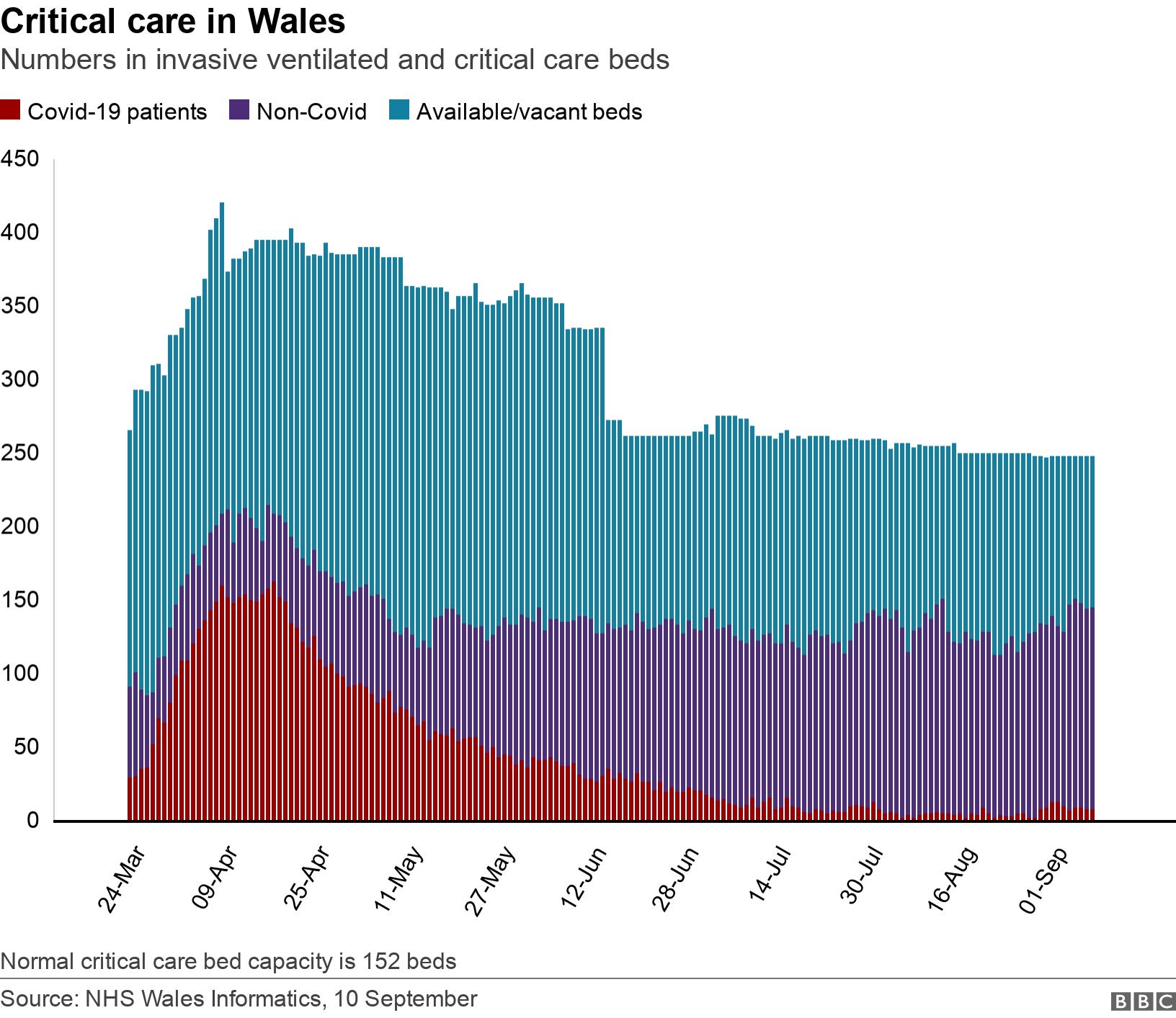 Critical care in Wales. Numbers in invasive ventilated and critical care beds. Normal critical care bed capacity is 152 beds.