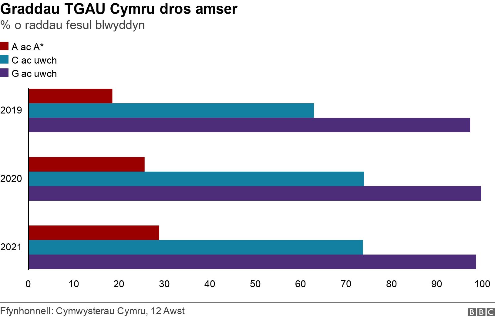 Graddau TGAU Cymru dros amser. % o raddau fesul blwyddyn.  .