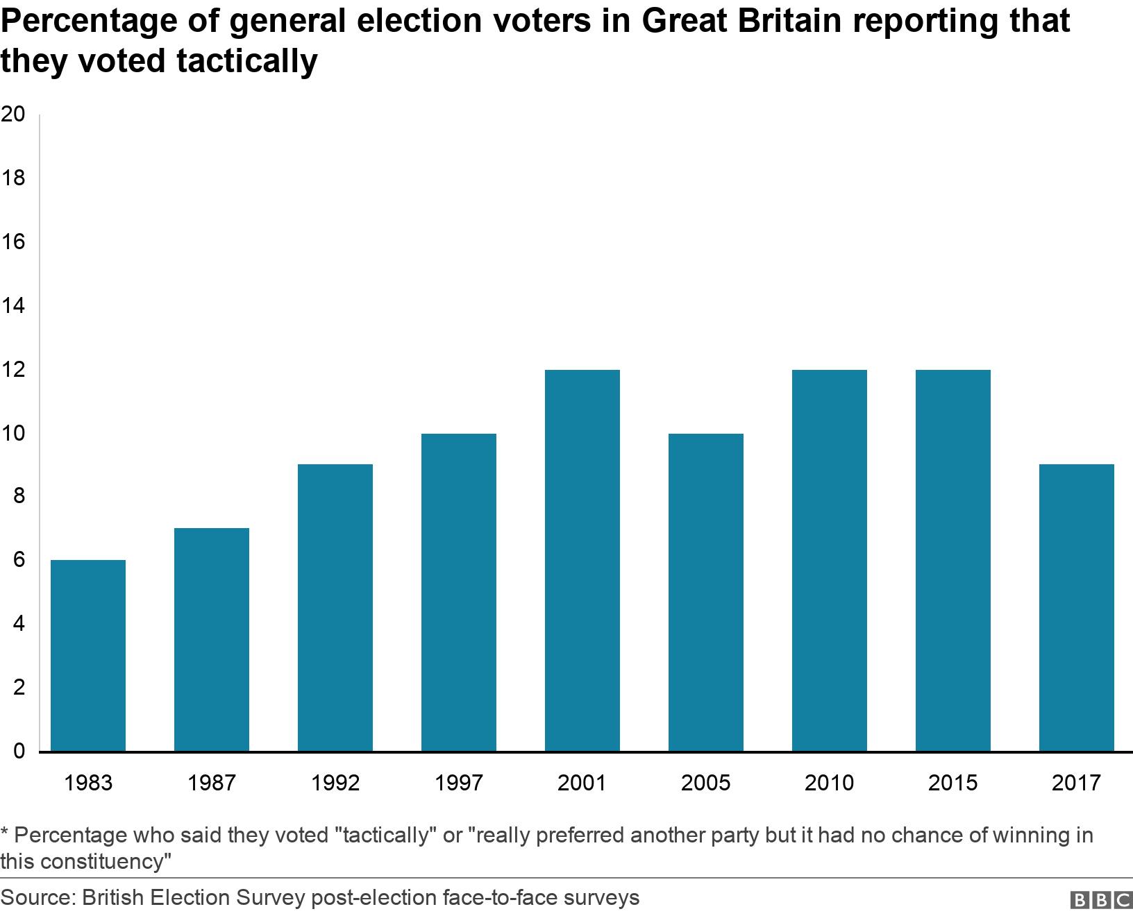  Percentage of general election voters in Great Britain reporting that they voted tactically. .  * Percentage who said they voted "tactically" or "really preferred another party but it had no chance of winning in this constituency".