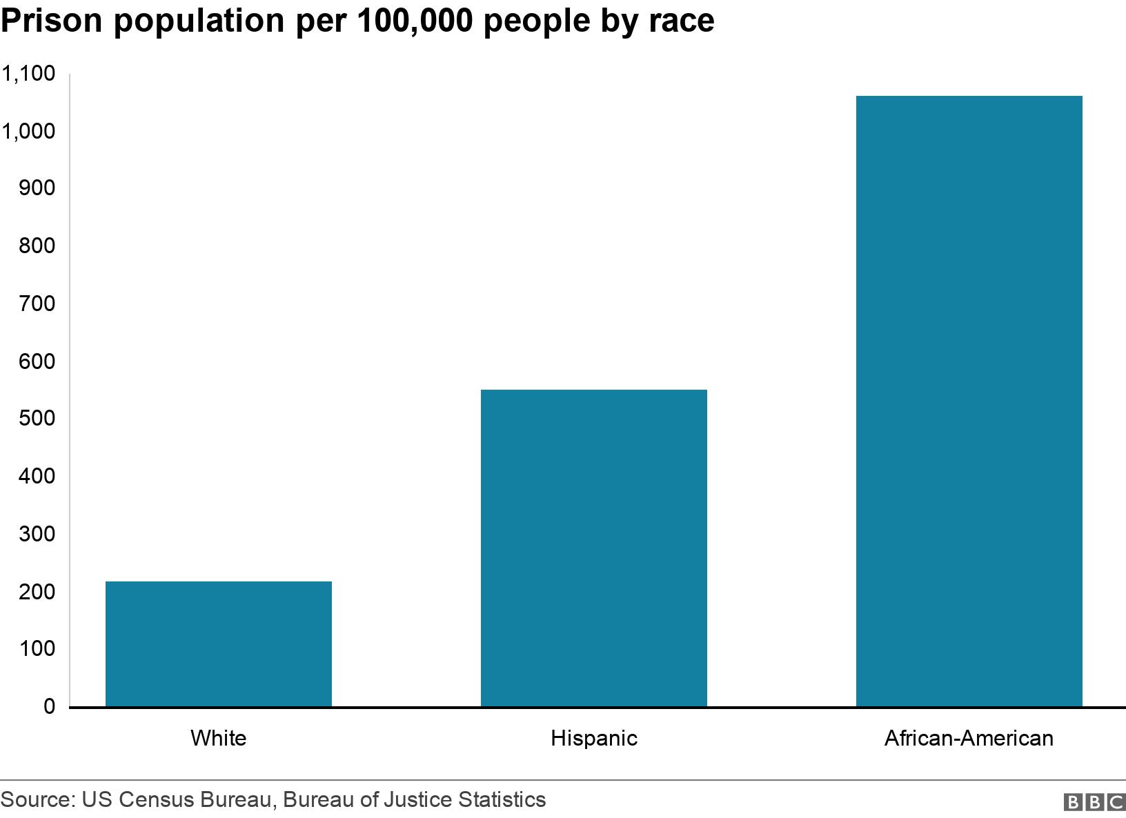 Prison population per 100,000 people by race. .  .
