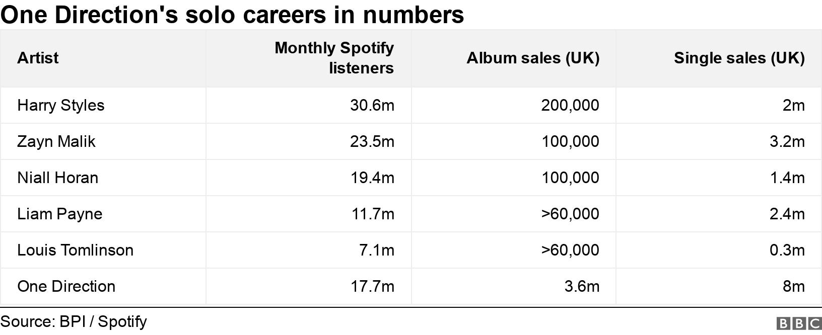 One Direction's solo careers in numbers. .  .