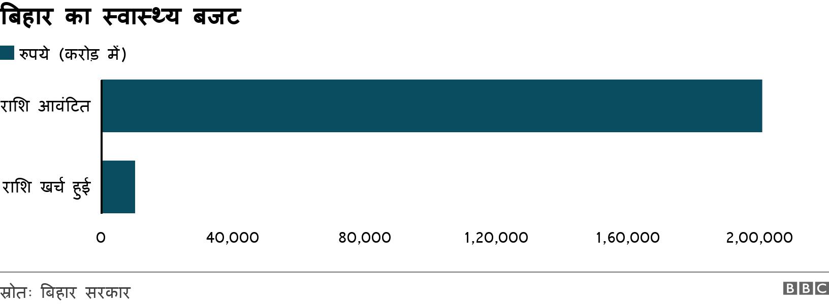 बिहार का स्वास्थ्य बजट. . .