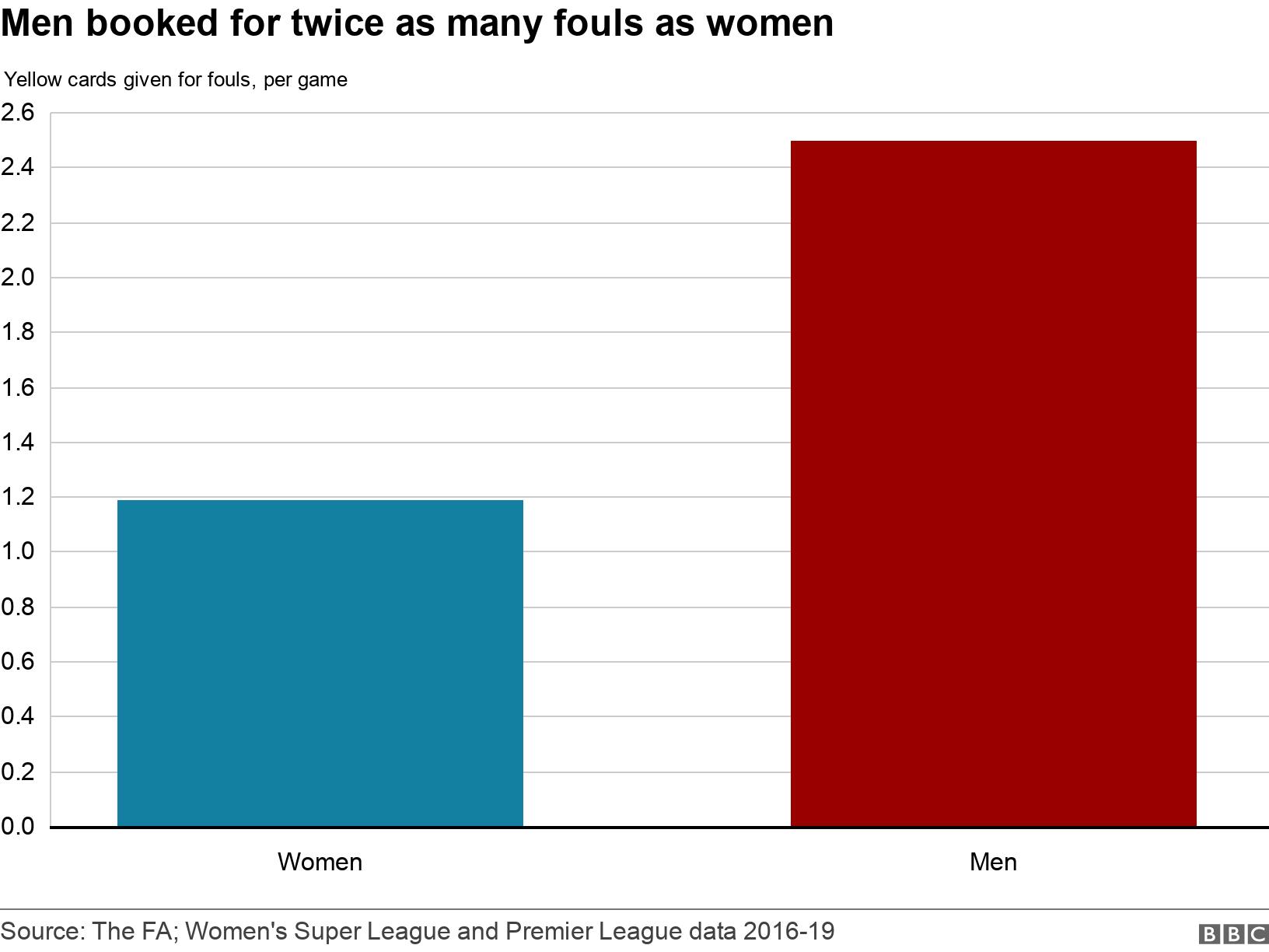 Men booked for twice as many fouls as women. . The data shows in the last three seasons, 2.5 yellow cards have been given for fouling per Premier League game, compared with 1.19 in Women's Super League games .