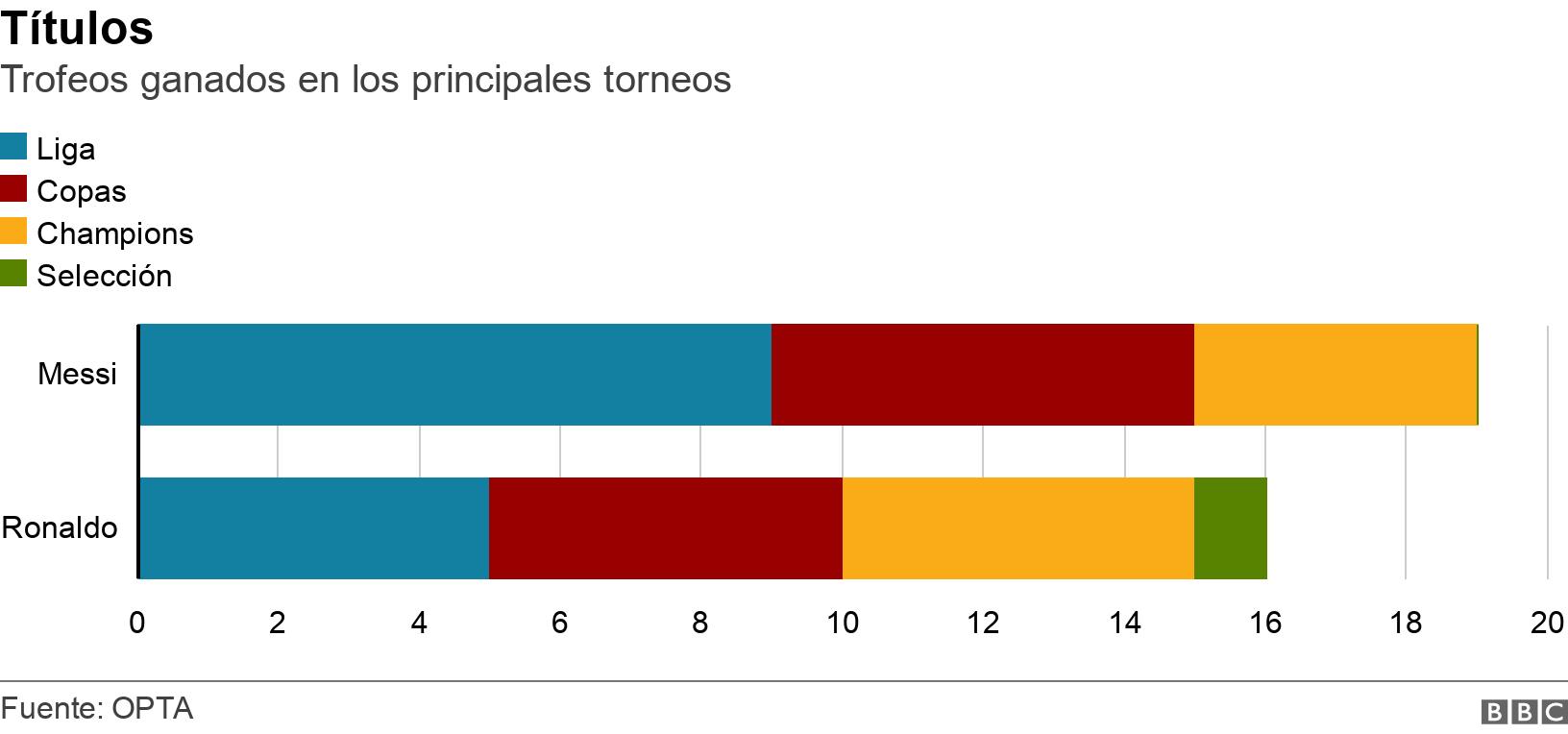Títulos. Trofeos ganados en los principales torneos. .