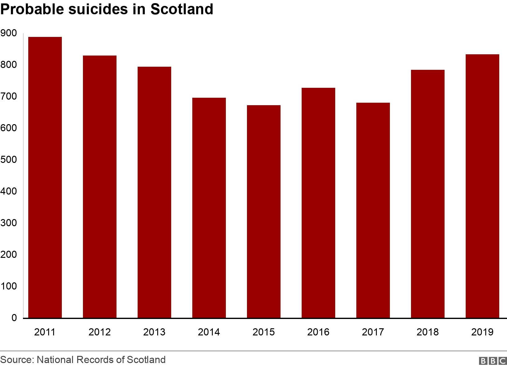 Probable suicides in Scotland. . .