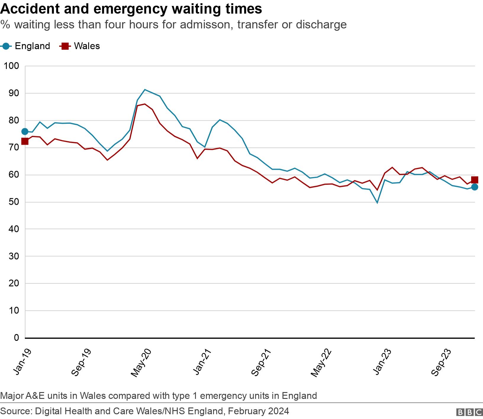 Accident and emergency waiting times. %  waiting less than four hours for admisson, transfer or discharge.  Major A&E units in Wales compared with type 1 emergency units in England.