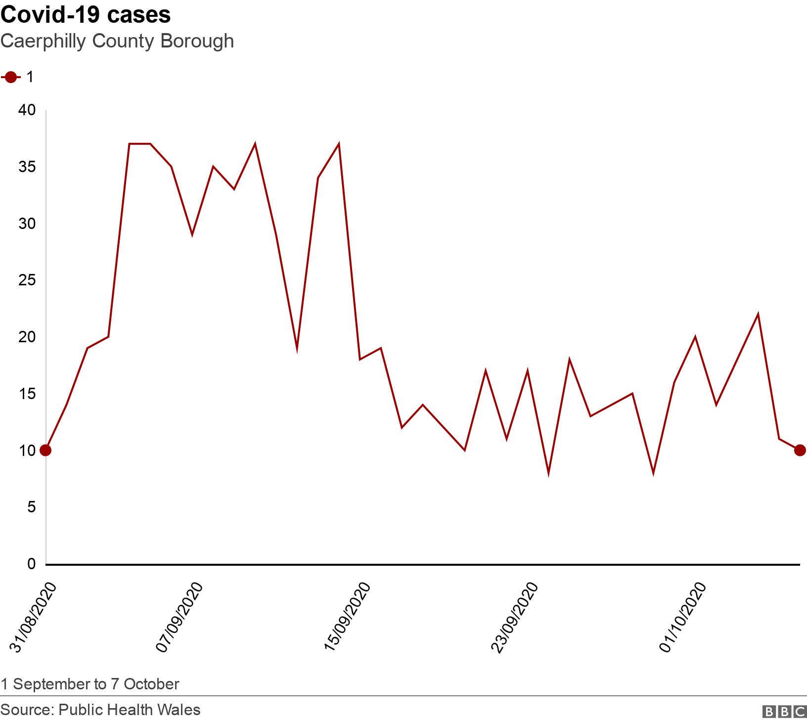 Covid-19 cases. Caerphilly County Borough.  1 September to 7 October.