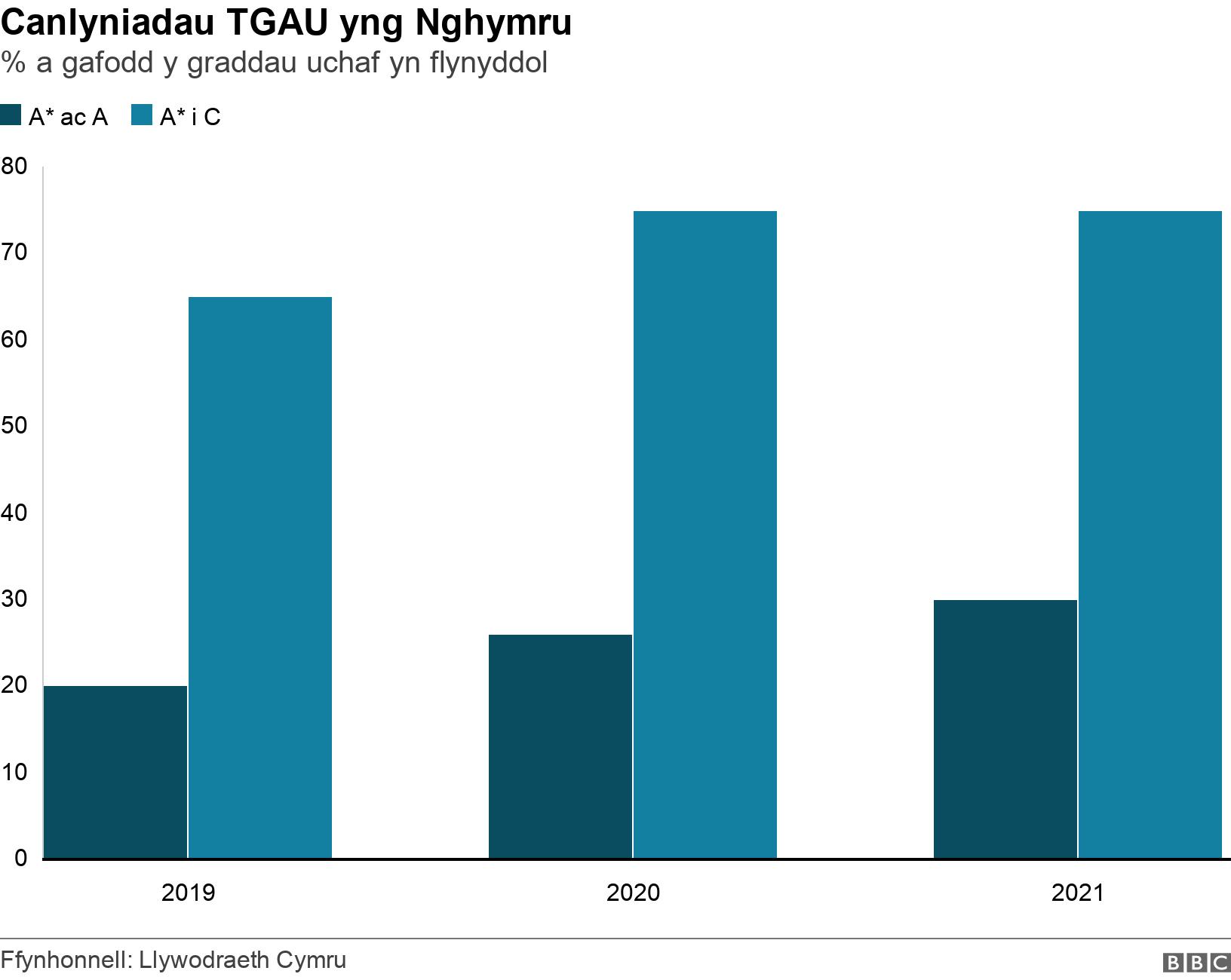 Canlyniadau TGAU yng Nghymru. % a gafodd y graddau uchaf yn flynyddol.  .