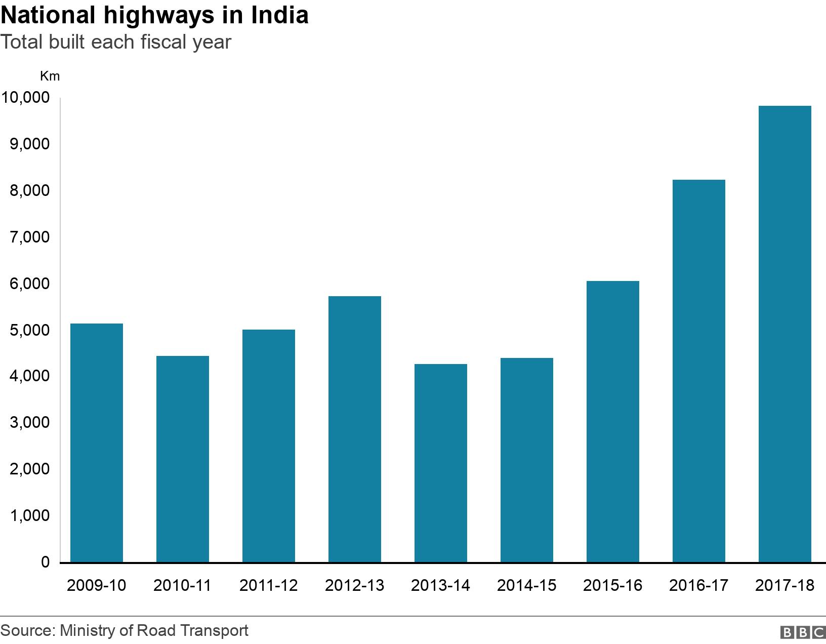 National highways in India. Total built each  fiscal year. Bar chart of total length of national highway built annually .