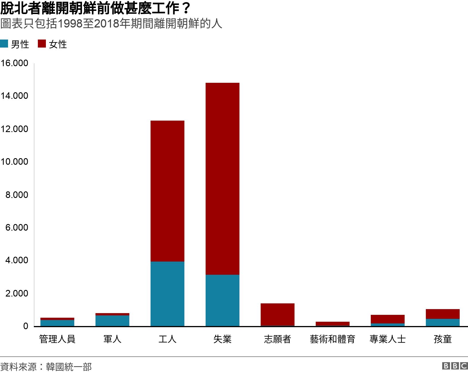 脫北者離開朝鮮前做甚麼工作？. 圖表只包括1998至2018年期間離開朝鮮的人. A spike in the number of people in the Unemployed and Workers that defect .