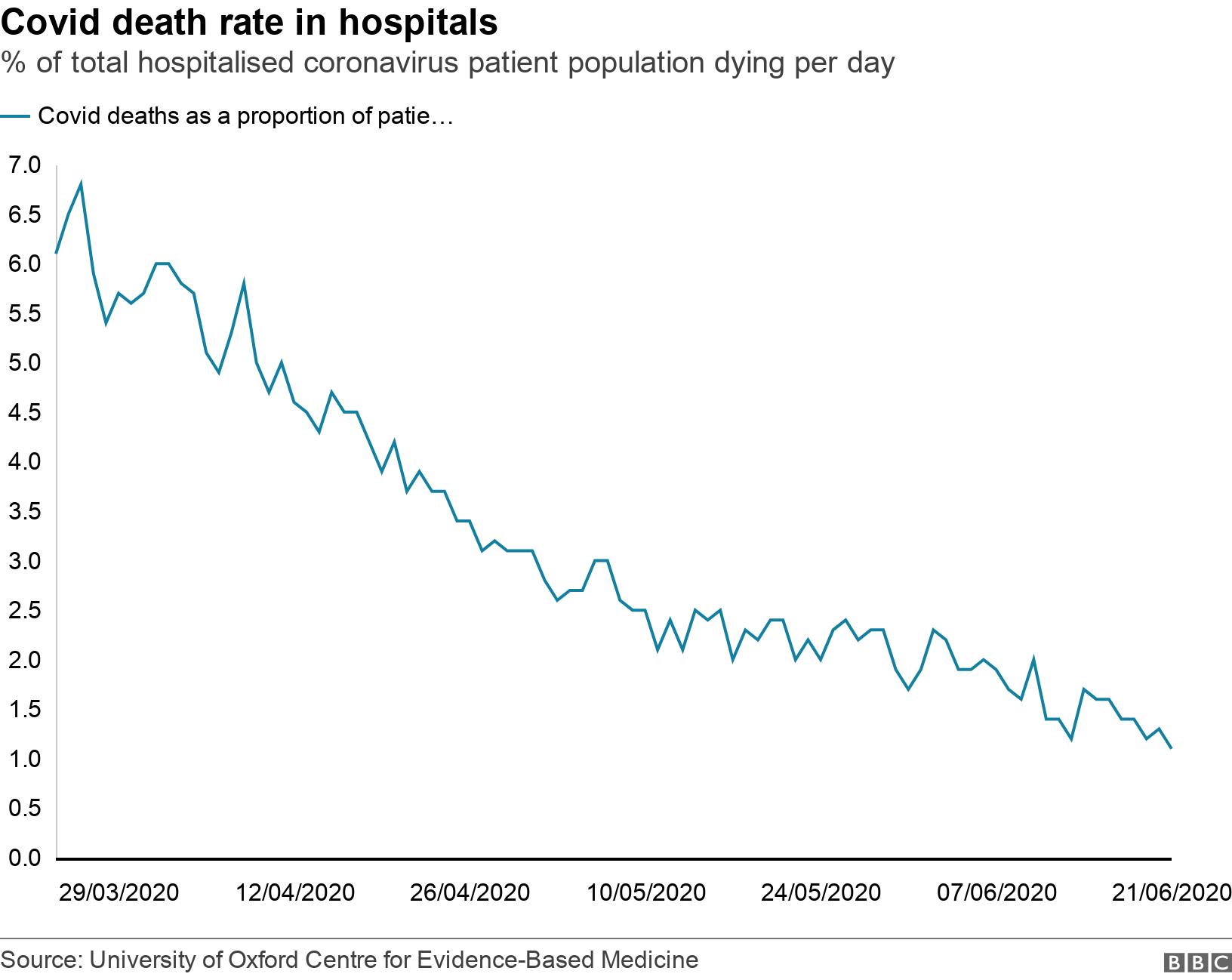 Covid death rate in hospitals. % of total hospitalised coronavirus patient population dying per day. .