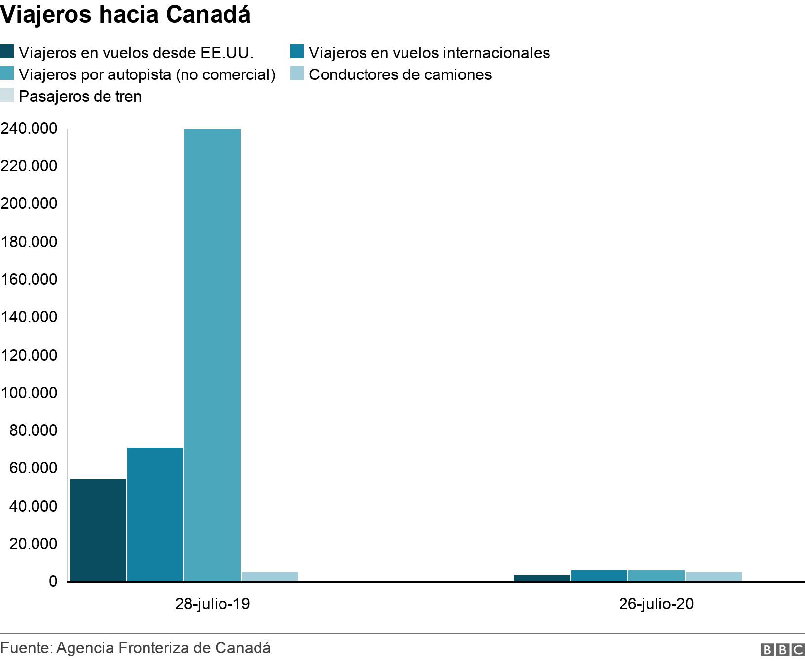Viajeros hacia Canadá. . Travel to Canada from the US declined by about 95%, between 26 July 2020 and 28 July 2019 .