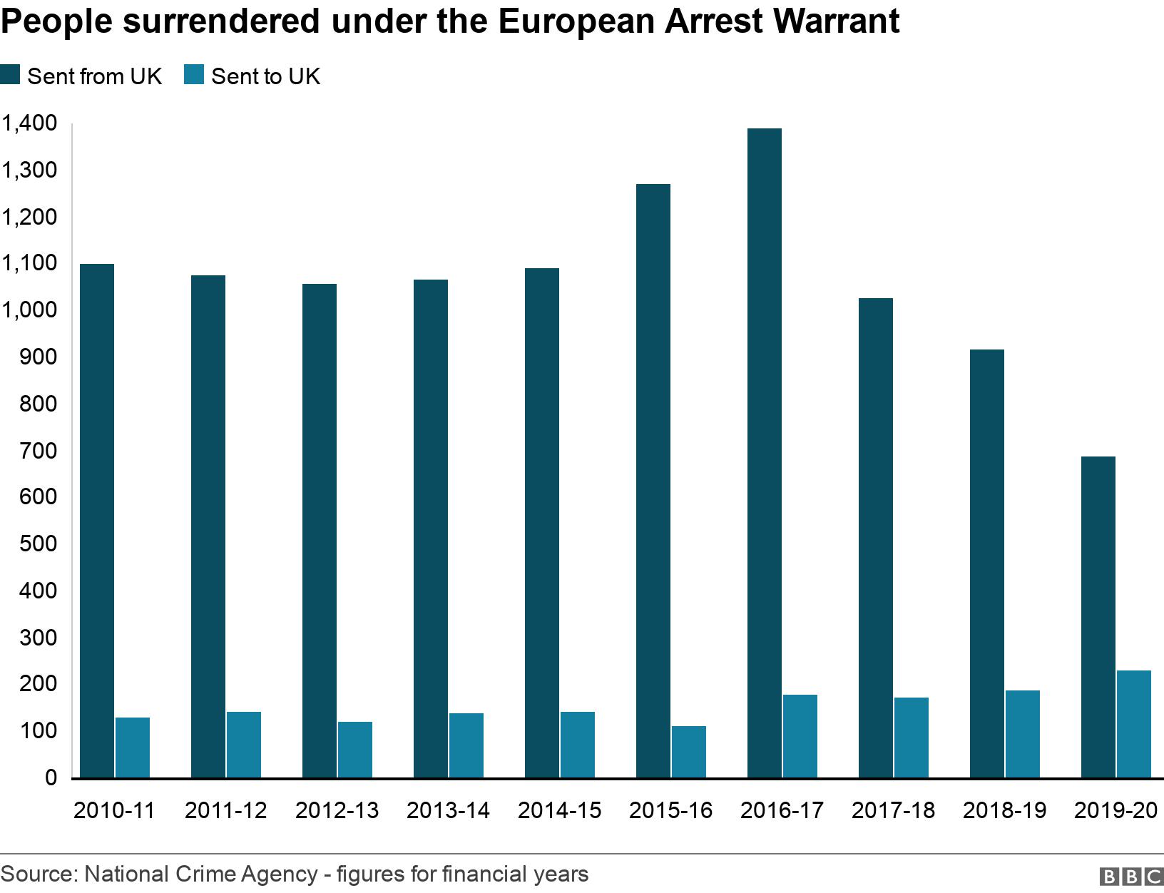 People surrendered under the European Arrest Warrant. . .