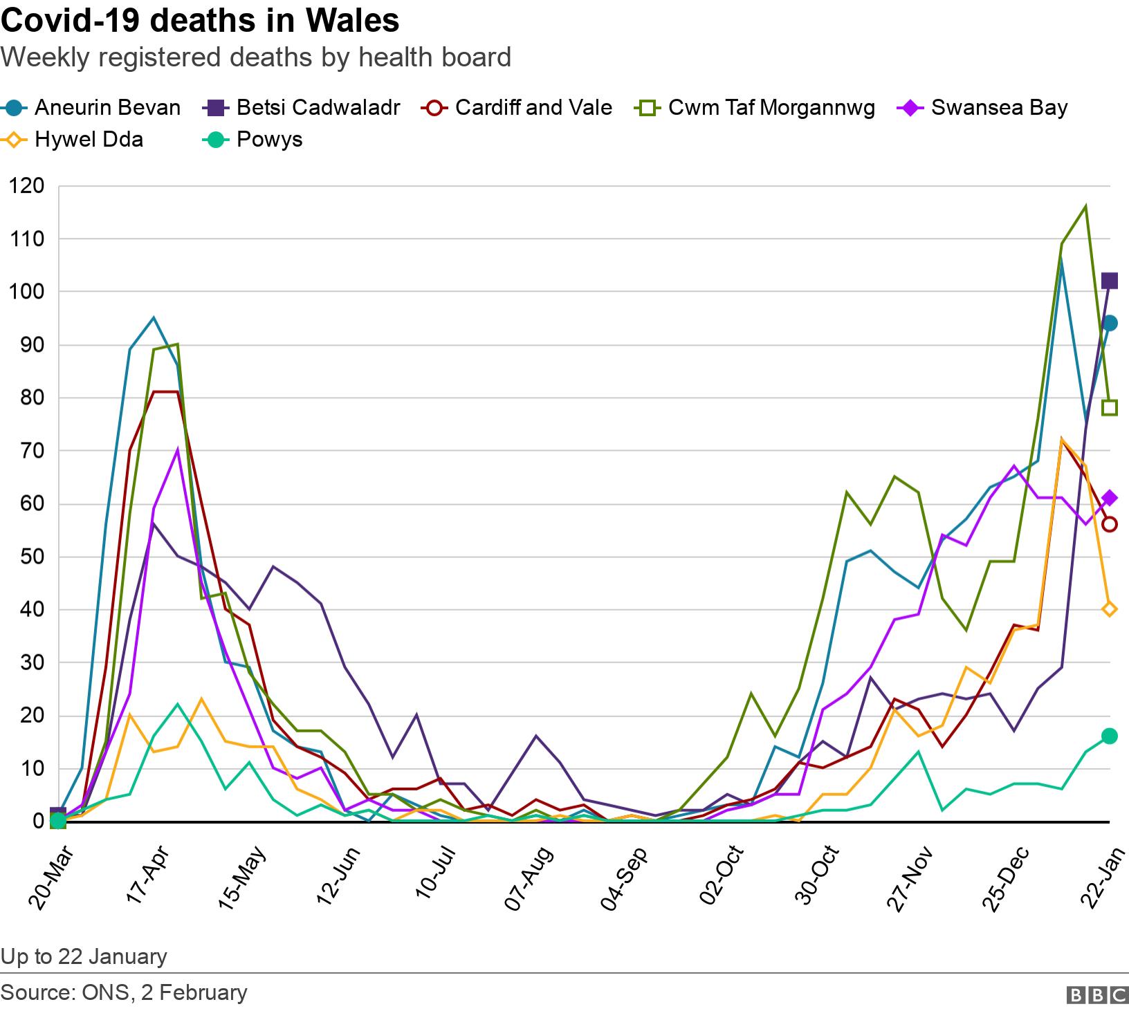 Covid-19 deaths in Wales. Weekly registered deaths by health board.  Up to 22 January.
