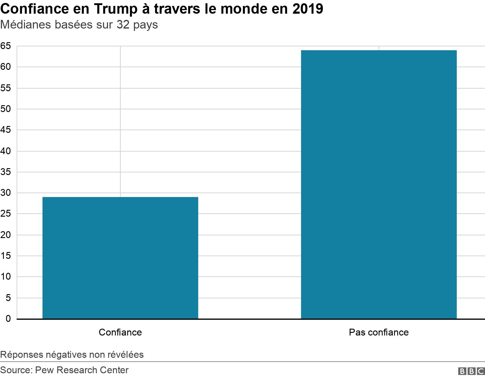 Confiance en Trump à travers le monde en 2019. Médianes basées sur 32 pays. Réponses négatives non révélées.