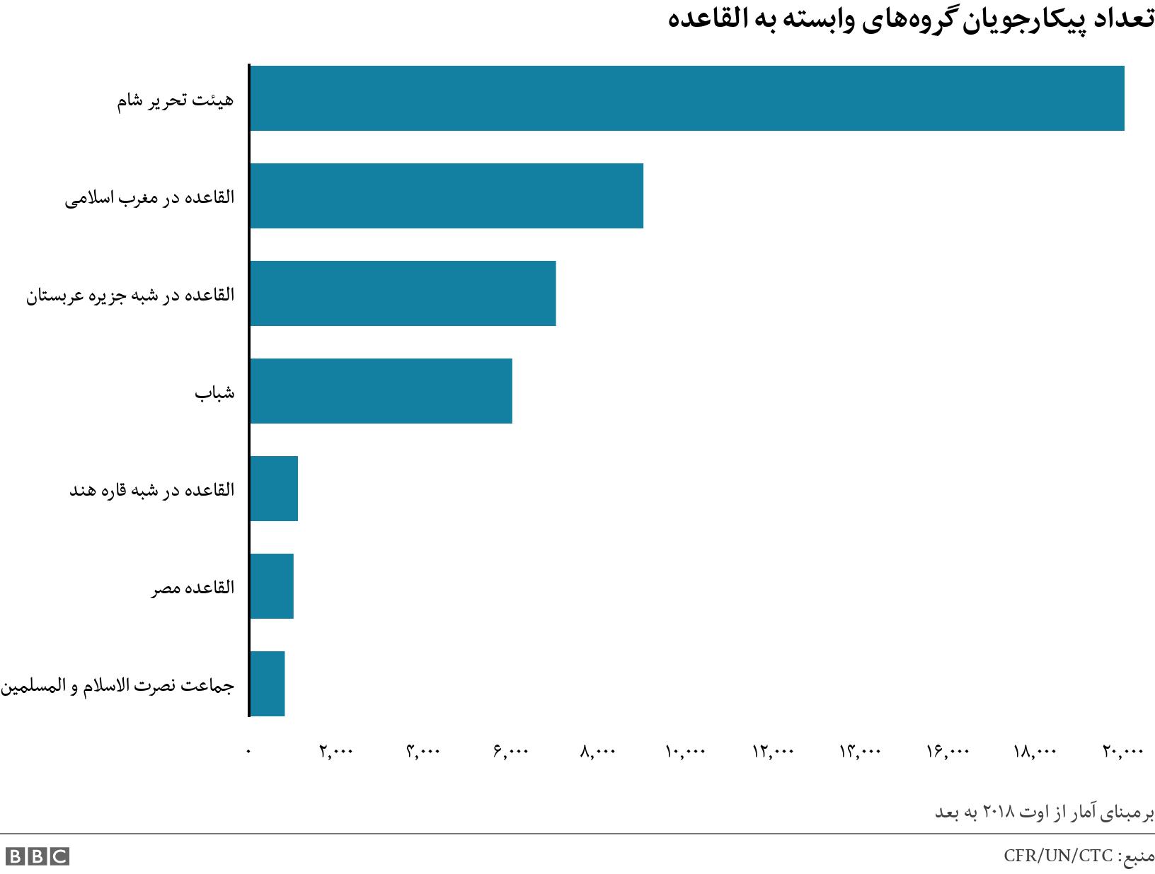 تعداد پیکارجویان گروه‏‌های وابسته به القاعده . . Data showing number of fighters in al-Qaeda affiliates برمبنای آمار از اوت ۲۰۱۸ به بعد.