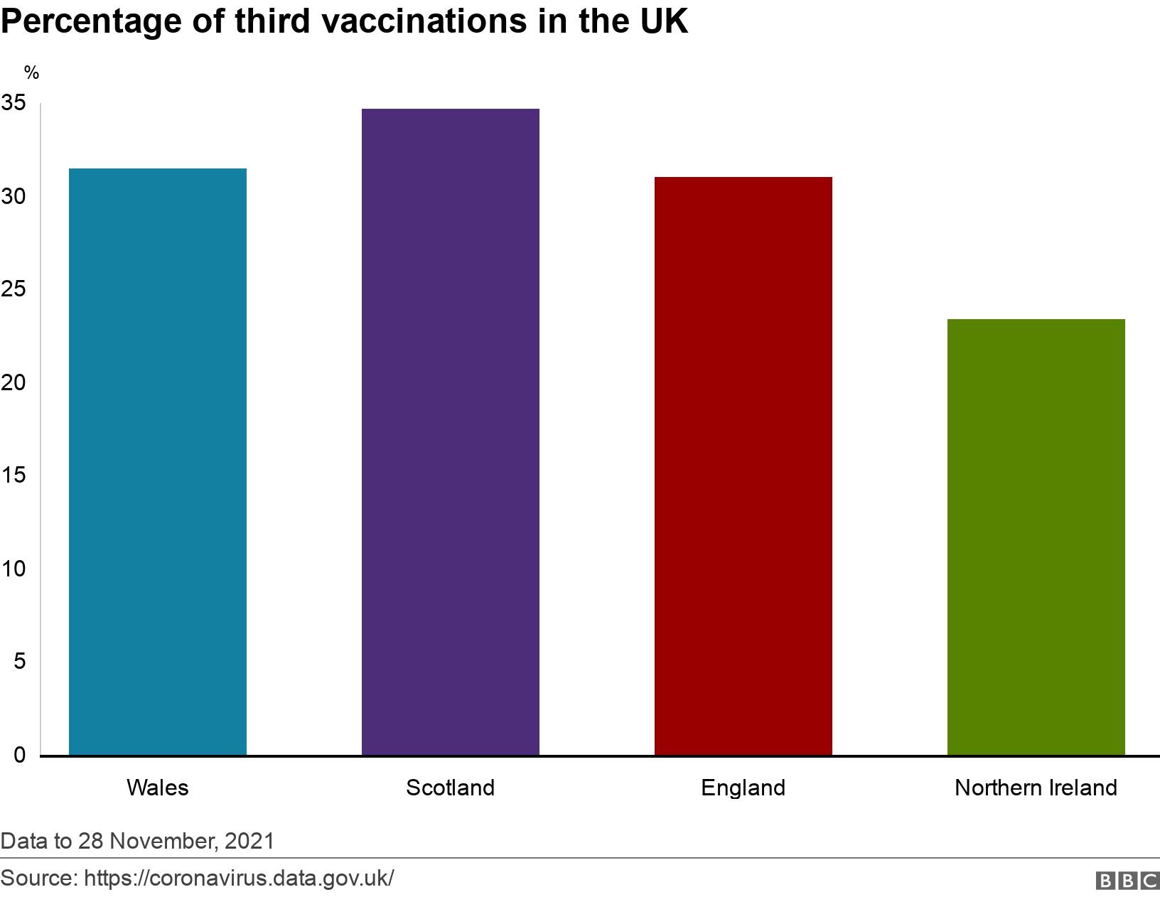 Percentage of third vaccinations in the UK. .  Data to 28 November, 2021.