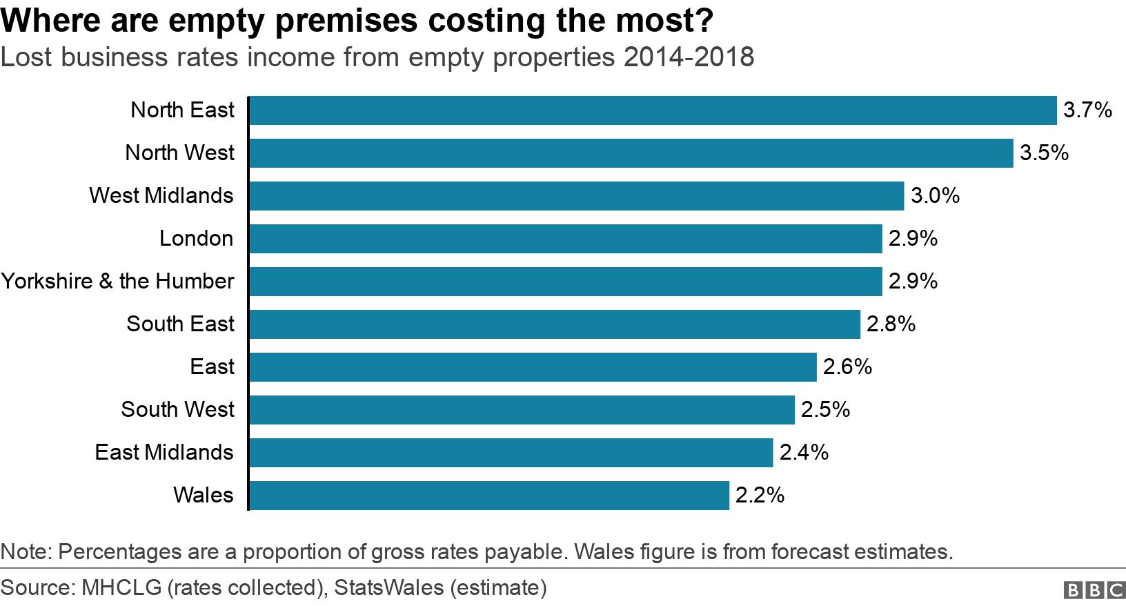 Where are empty premises costing the most?. Lost business rates income from empty properties 2014-2018. The northern regions lose the highest proportion of business rates to empty business units. Note: Percentages are a proportion of gross rates payable. Wales figure is from forecast estimates..