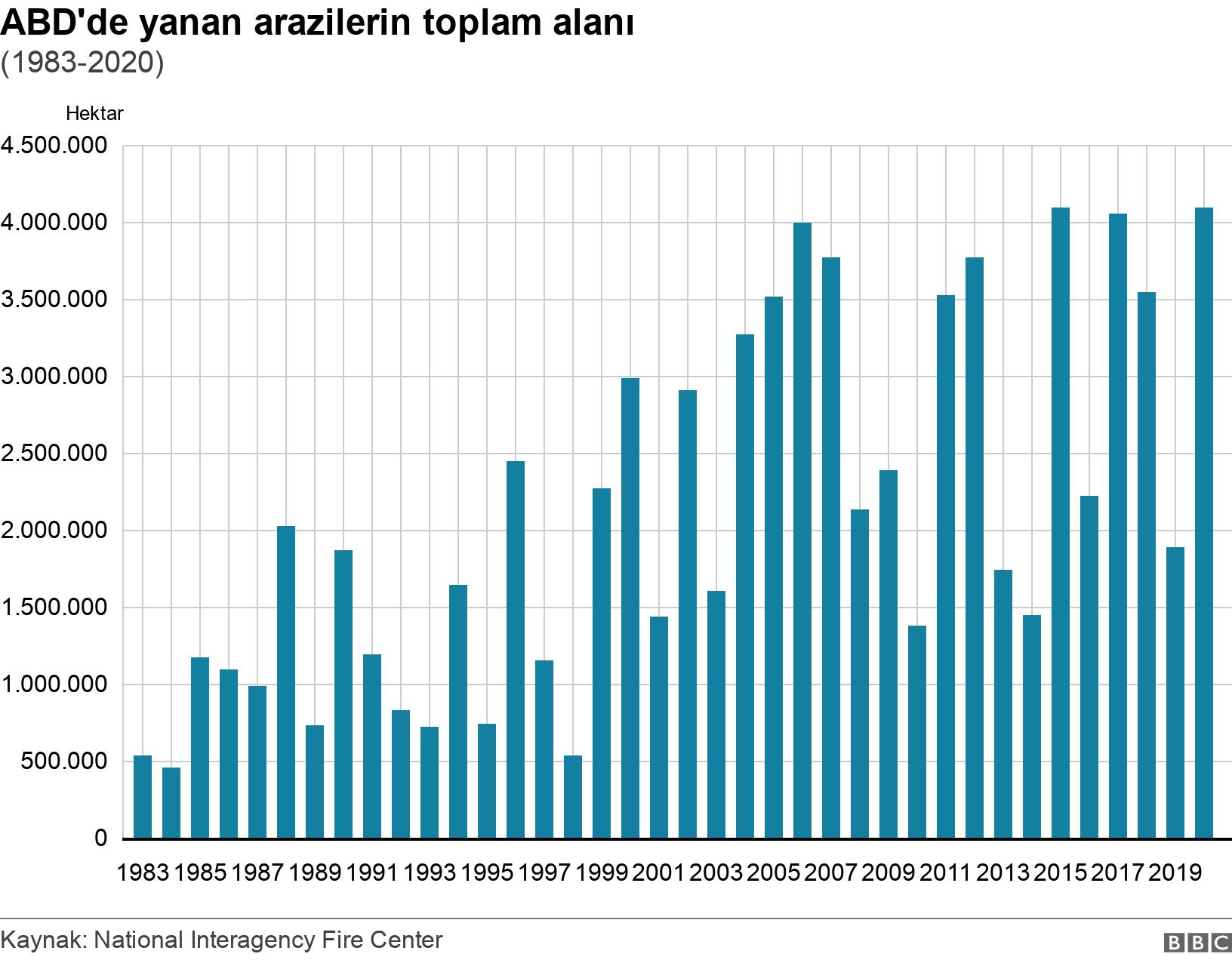 ABD'de yanan arazilerin toplam alanı. (1983-2020). .