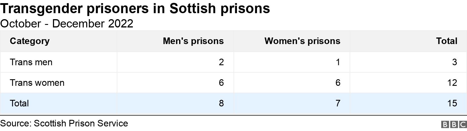 Transgender prisoners in Sottish prisons. October - December 2022.  .