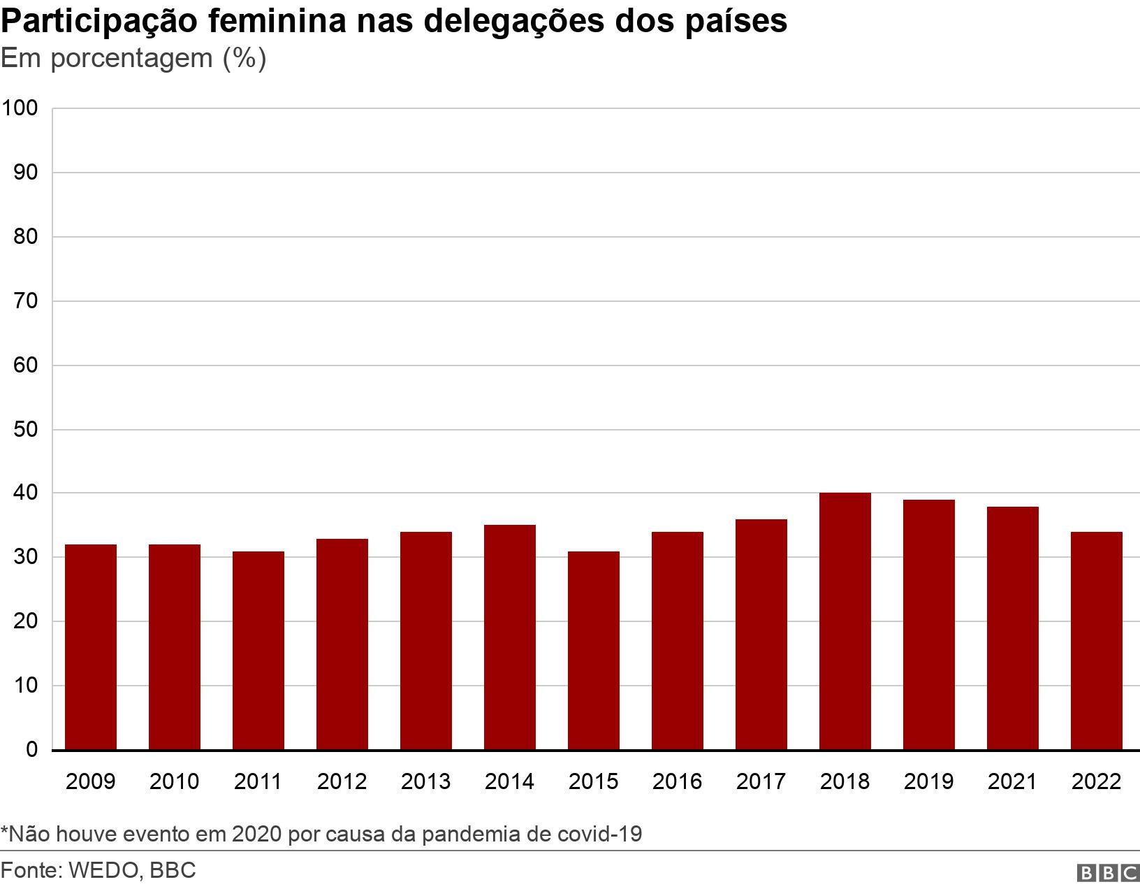 Participação feminina nas delegações dos países. Em porcentagem (%).  *Não houve eventoapostas online na sinuca2020 por causa da pandemiaapostas online na sinucacovid-19.