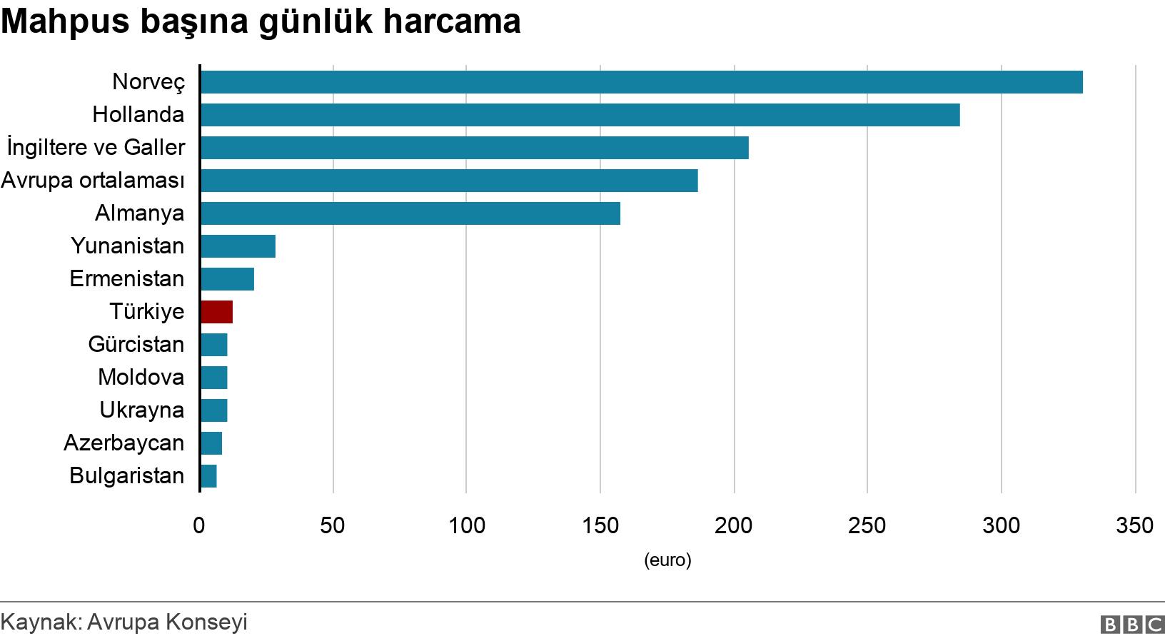 Mahpus başına günlük harcama. . .
