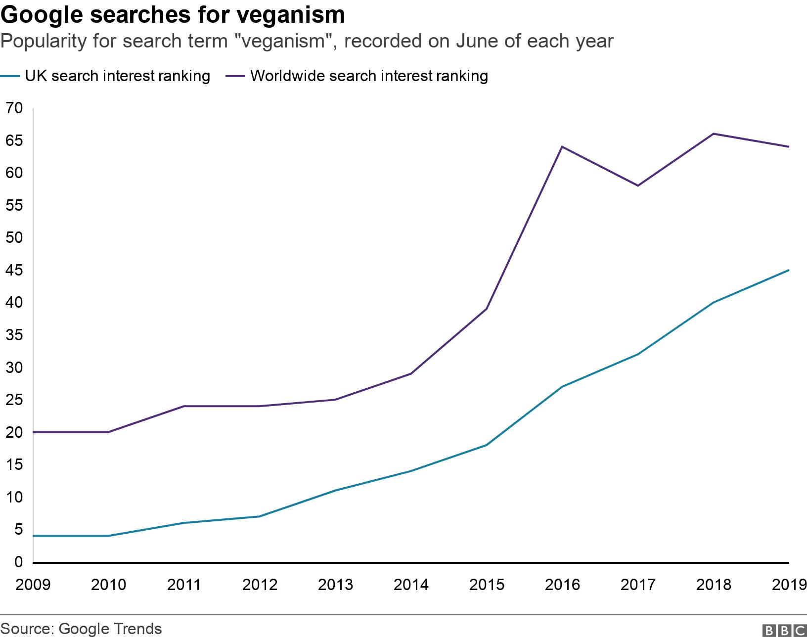 Google searches for veganism. Popularity for search term "veganism", recorded on June of each year.  .