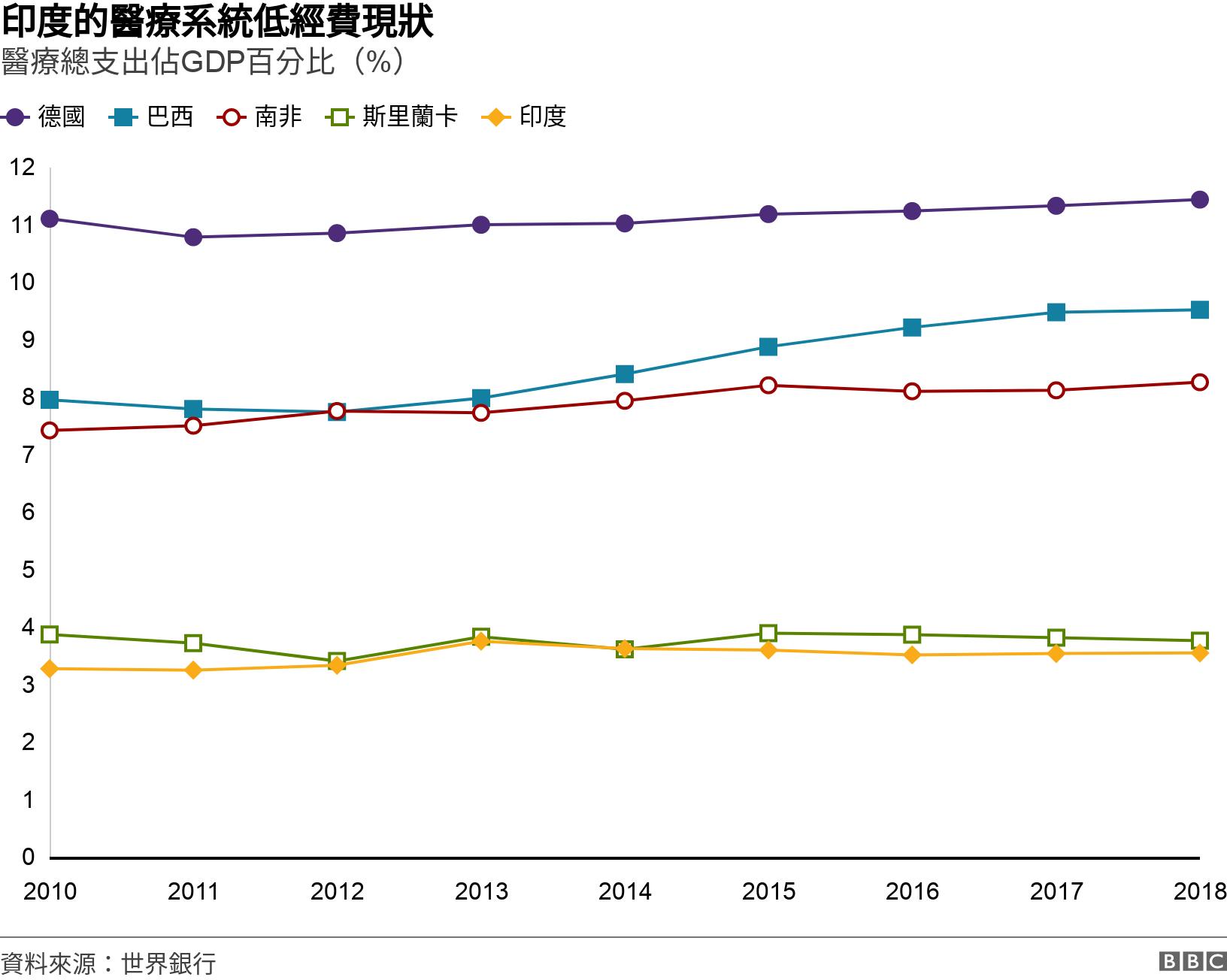 印度的醫療系統低經費現狀. 醫療總支出佔GDP百分比（%）.  .