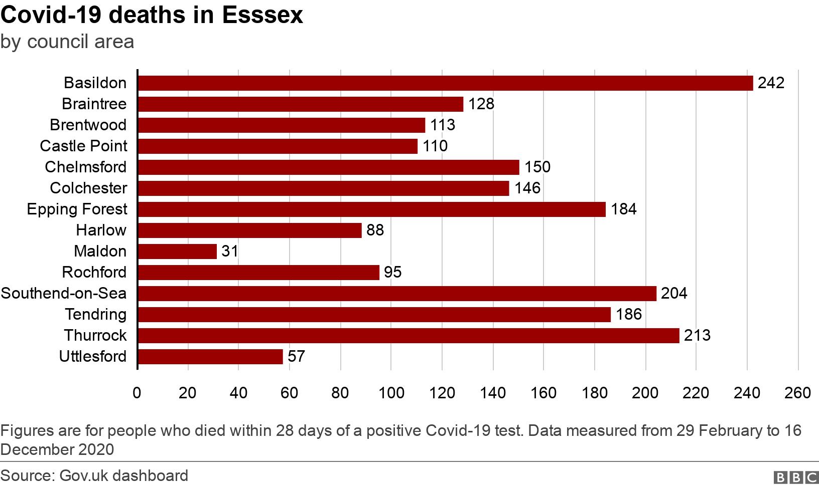 Covid-19 deaths in Esssex. by council area. Figures are for people who died within 28 days of a positive Covid-19 test. Data measured from 29 February to 16 December 2020.
