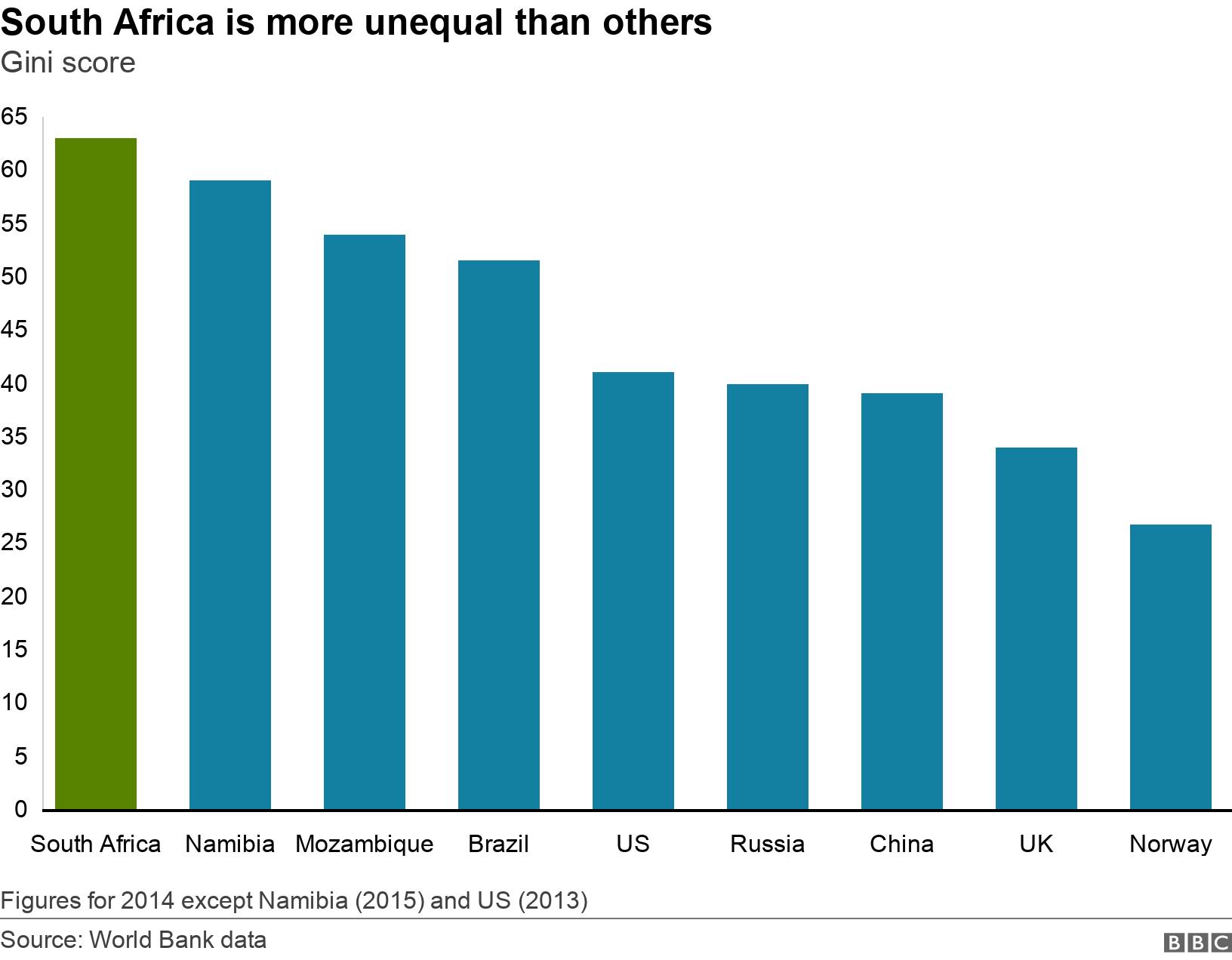South Africa is more unequal than others. Gini score.  Figures for 2014 except Namibia (2015) and US (2013).