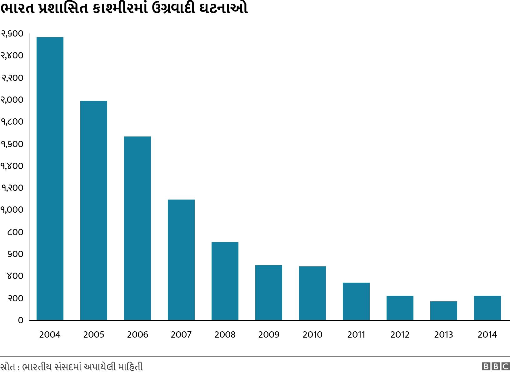 ભારત પ્રશાસિત કાશ્મીરમાં ઉગ્રવાદી ઘટનાઓ. . .