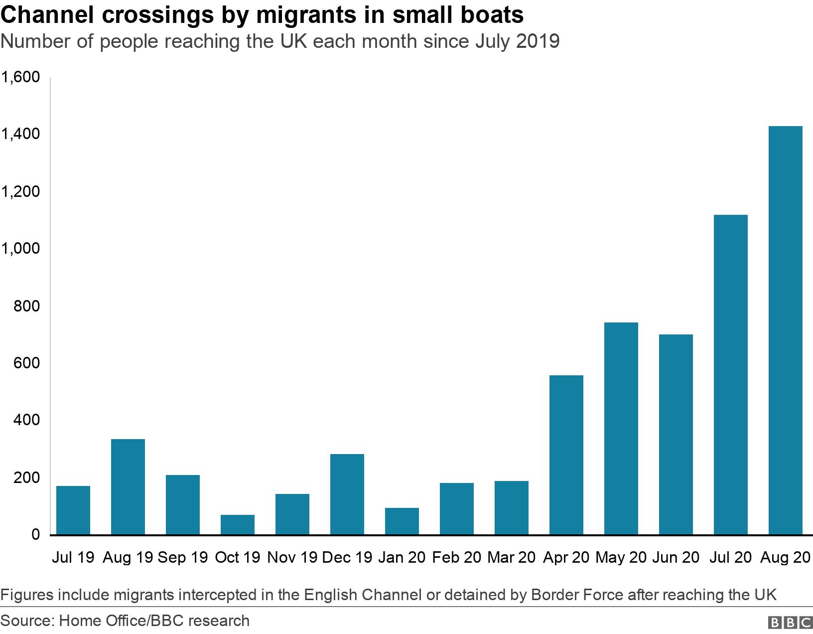 Channel crossings by migrants in small boats. Number of people reaching the UK each month since July 2019. Figures include migrants intercepted in the English Channel or detained by Border Force after reaching the UK.