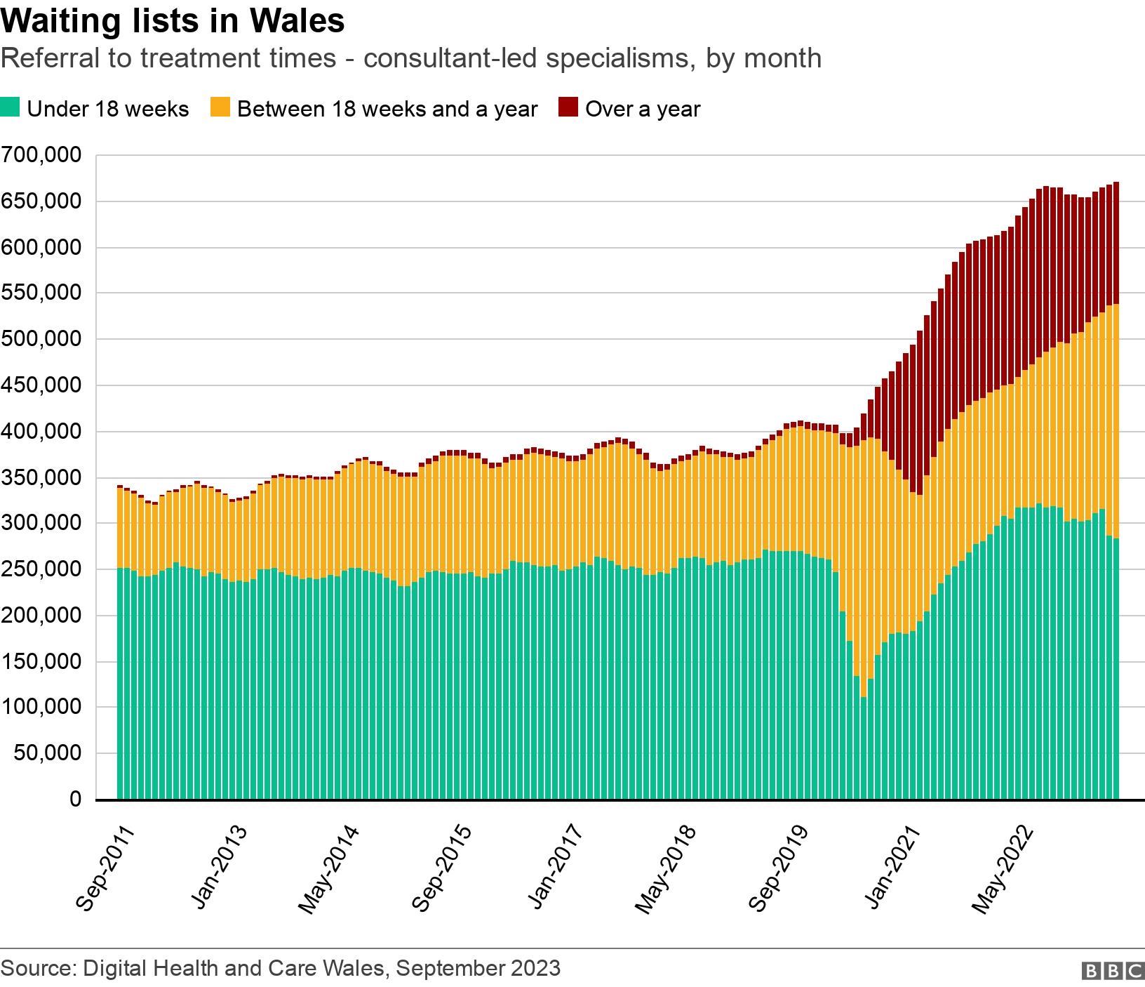 Waiting lists in Wales. Referral to treatment times - consultant-led specialisms, by month.  .